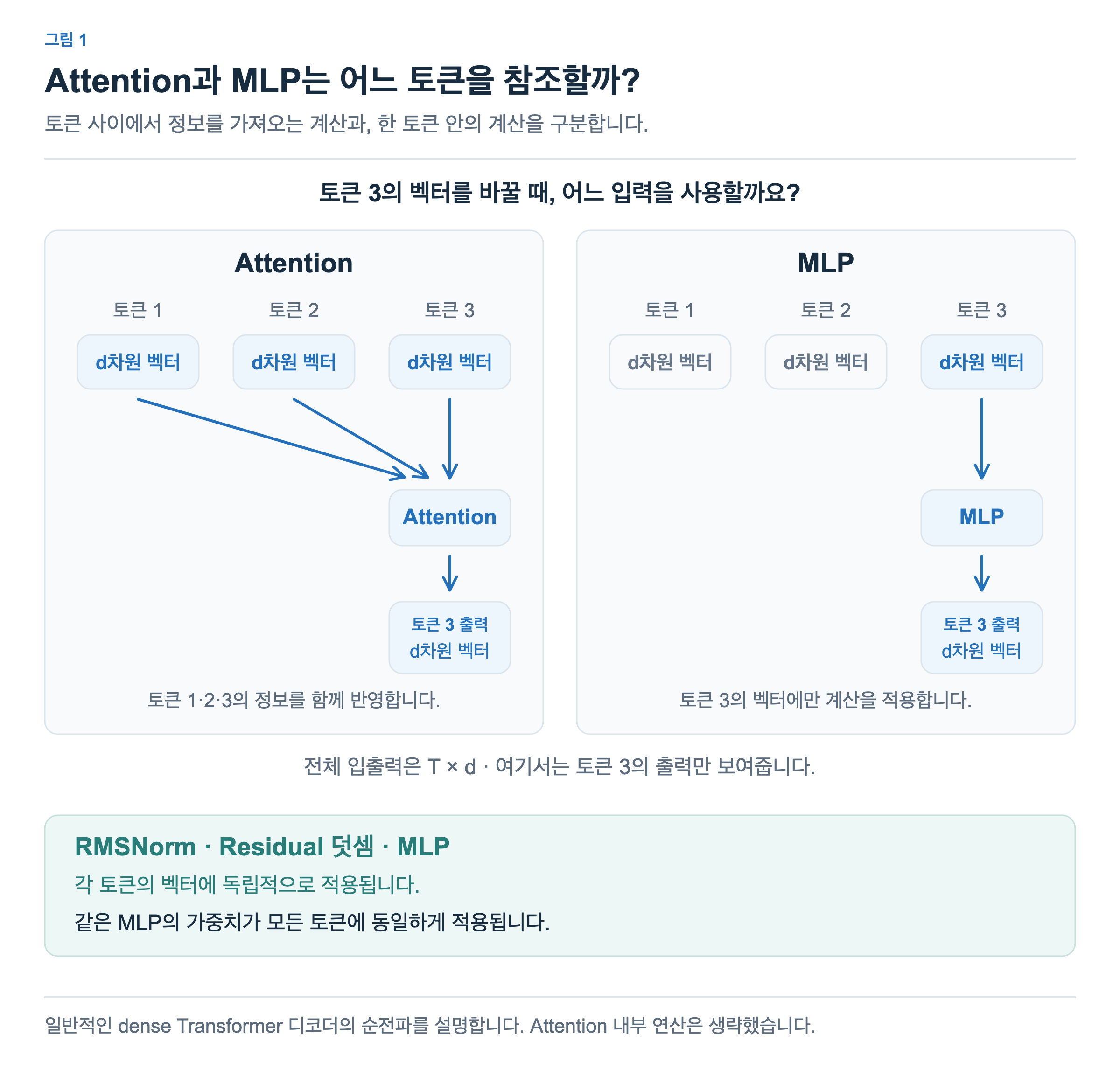 Attention은 토큰 1·2·3의 벡터를 함께 참조해 토큰 3의 출력을 계산하고, MLP는 토큰 3의 벡터만 사용합니다. 두 출력 모두 토큰 3의 위치에 놓이며 d차원입니다.
