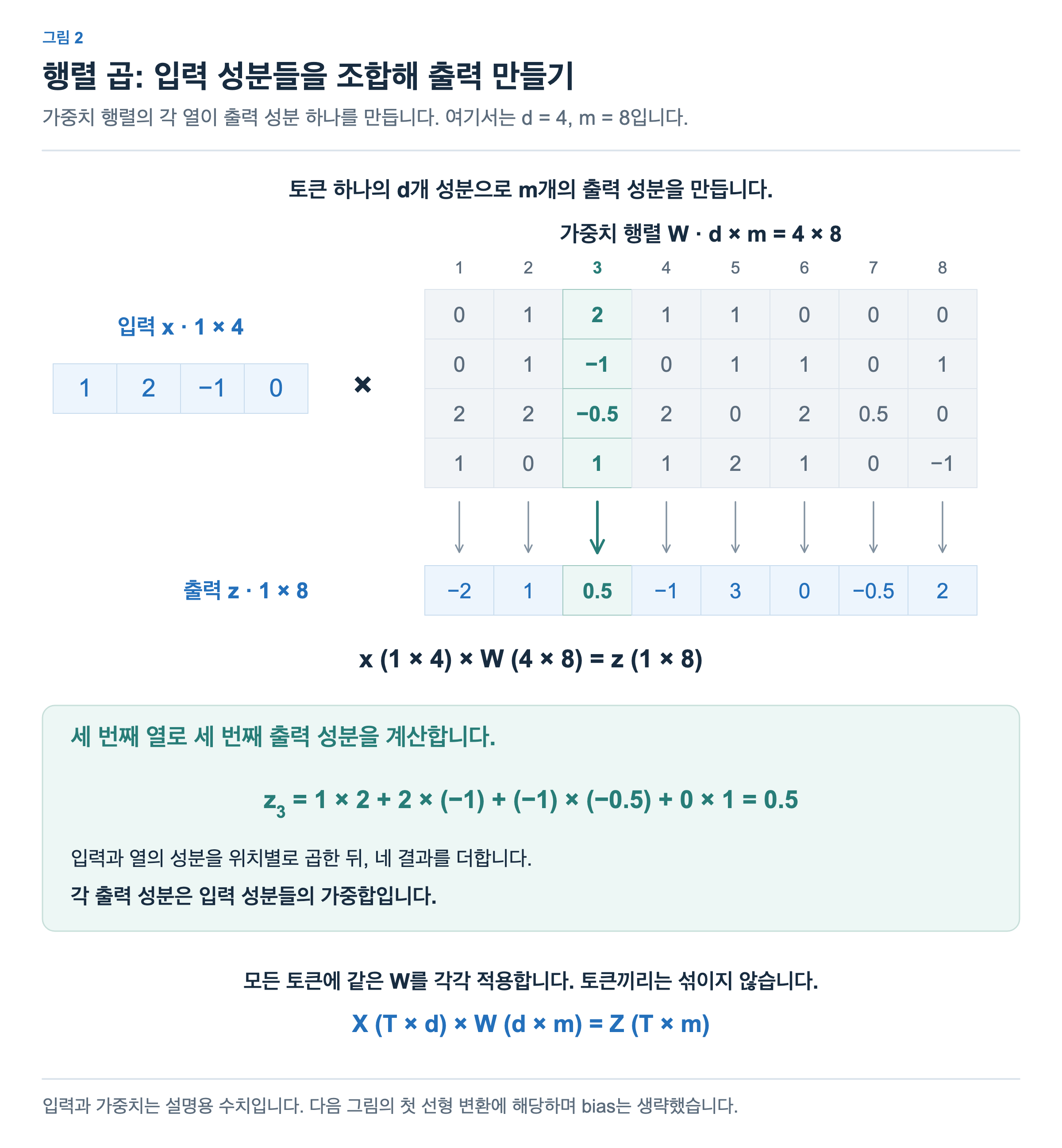 4차원 입력 벡터와 4행 8열 가중치 행렬을 곱해 8차원 출력을 만듭니다. 가중치 행렬의 세 번째 열과 출력의 세 번째 성분을 강조하고, 네 쌍의 곱을 더하는 계산을 보여줍니다.