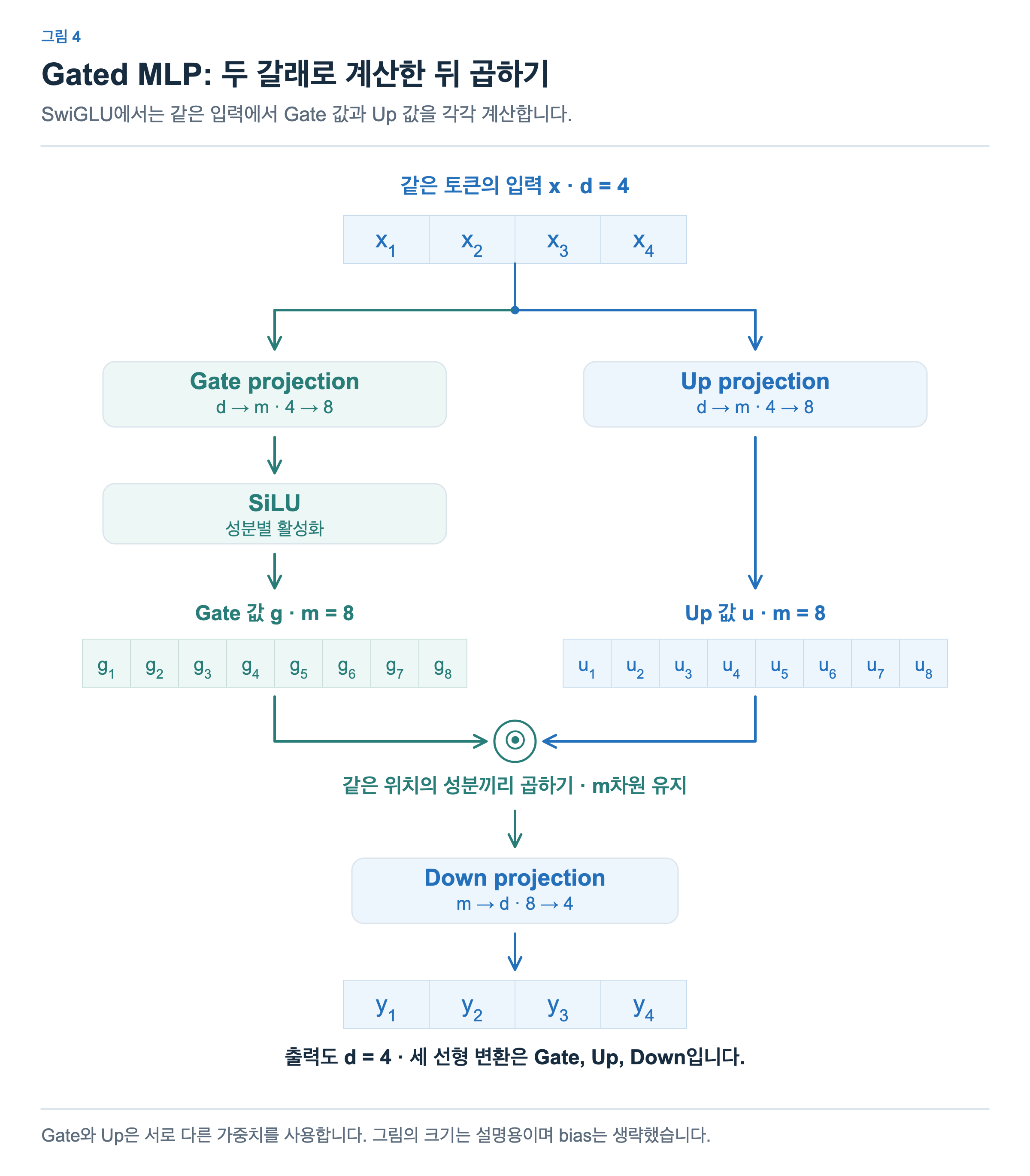 같은 d차원 입력에서 Up projection과 Gate projection이 갈라집니다. Gate 쪽에는 SiLU를 적용하고, 두 m차원 벡터를 성분별로 곱한 뒤 Down projection으로 d차원 출력을 만듭니다.