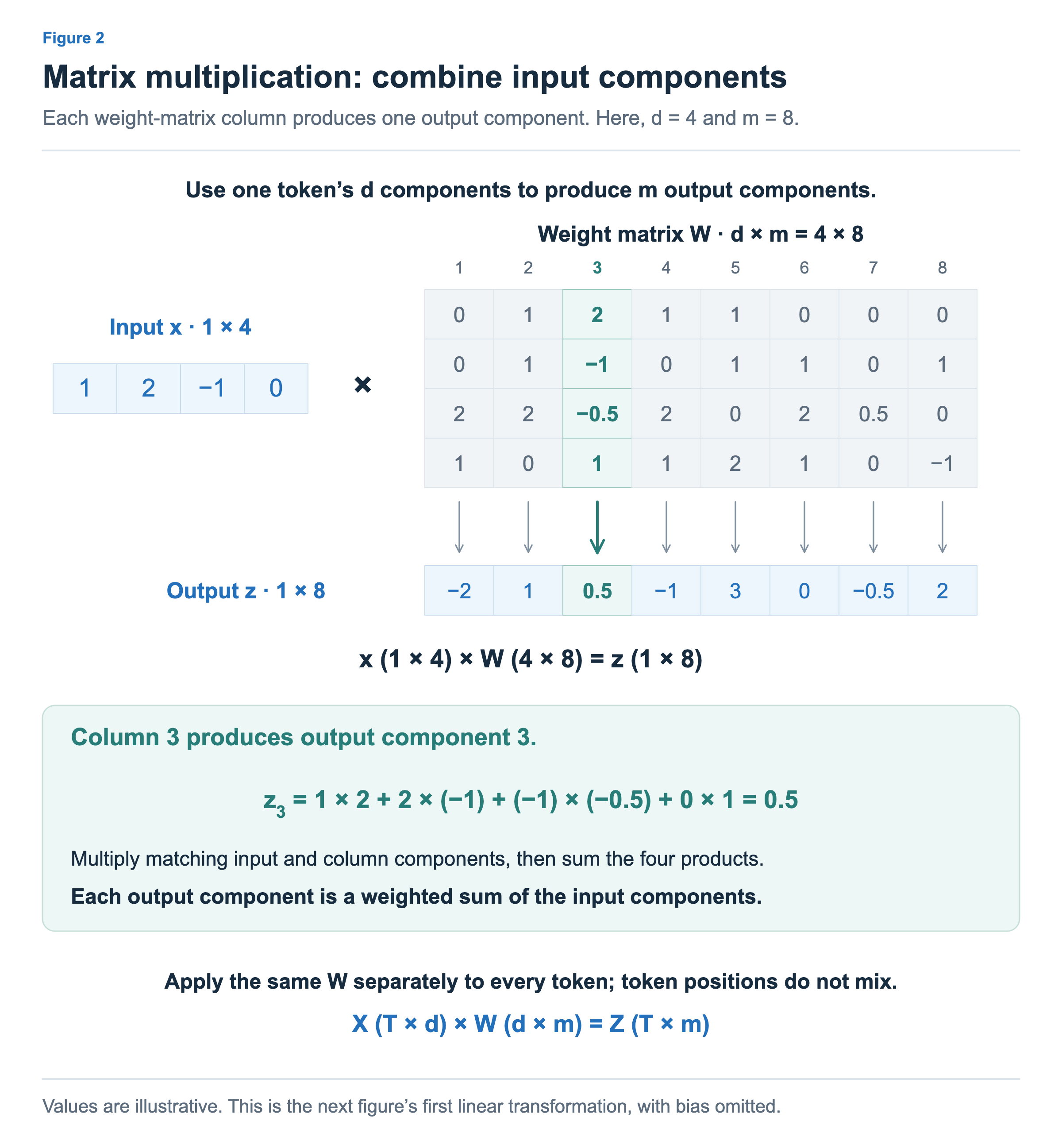 A four-dimensional input vector is multiplied by a 4-by-8 weight matrix to produce an eight-dimensional output. The third weight column and output component are highlighted, with the sum of four pairwise products shown.