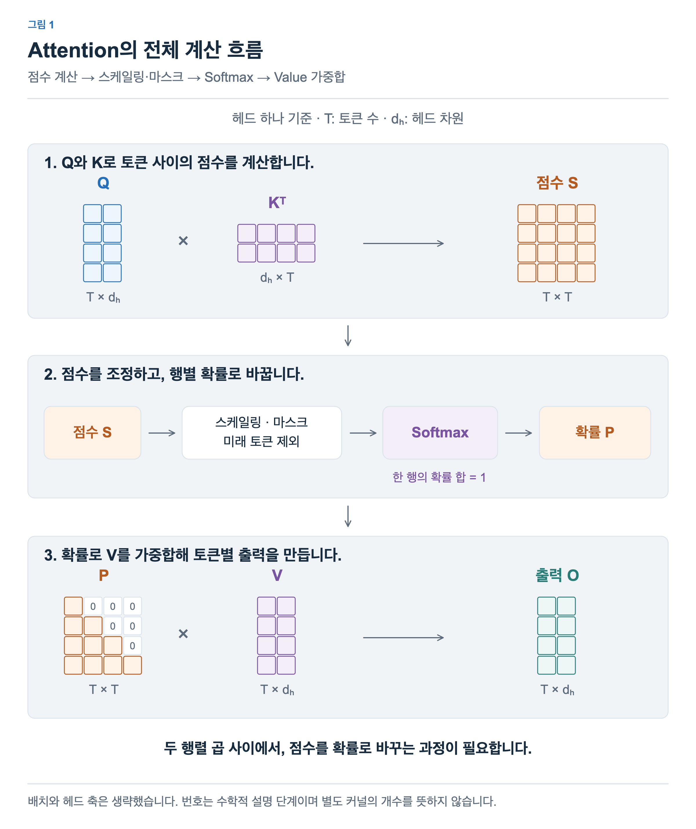 Q와 K의 전치를 곱해 T × T 점수 행렬을 만들고, 스케일링과 마스크 및 행별 Softmax로 확률 P를 구합니다. P와 V를 곱하면 T × dₕ 출력이 됩니다.