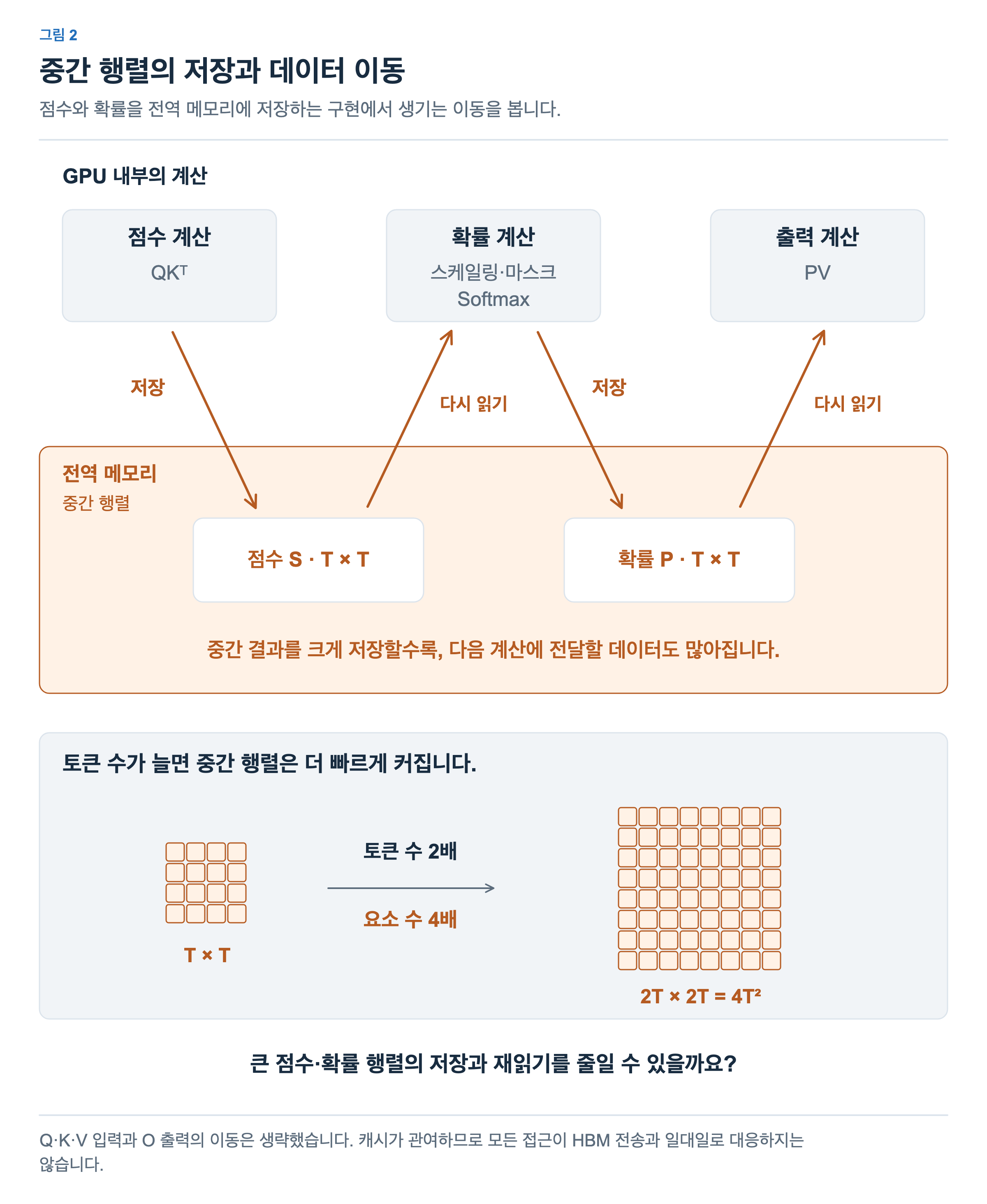 점수 계산이 S를 전역 메모리에 저장하고 확률 계산이 다시 읽습니다. 확률 계산이 P를 저장하면 PV가 다시 읽습니다. 토큰 수가 두 배가 되면 각 중간 행렬의 요소 수는 네 배가 됩니다.