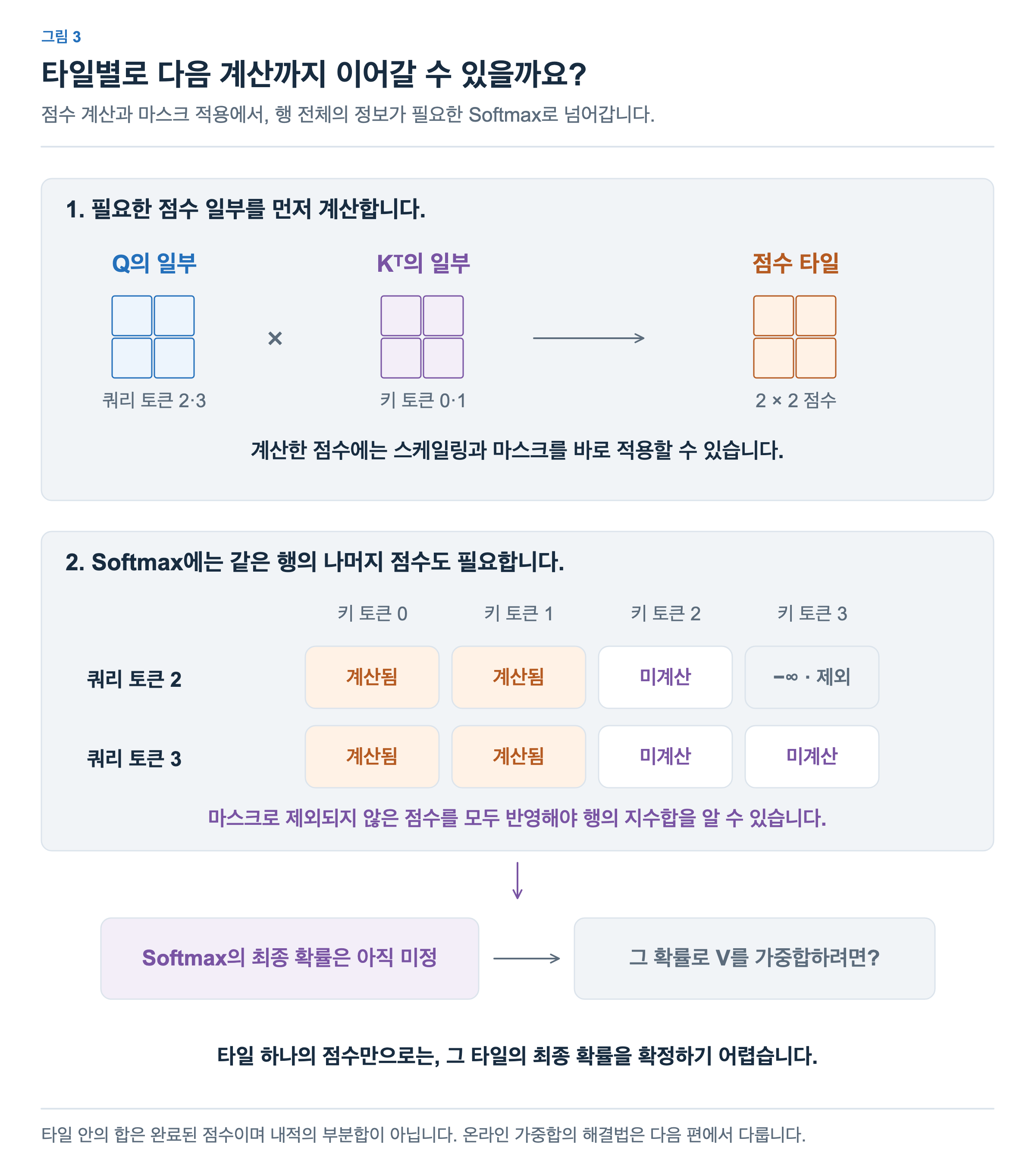 쿼리 토큰 2·3과 키 토큰 0·1의 점수 타일을 먼저 계산합니다. 스케일링과 마스크는 적용할 수 있지만 Softmax의 최종 확률을 구하려면 같은 행의 아직 계산하지 않은 유효한 점수도 필요합니다.