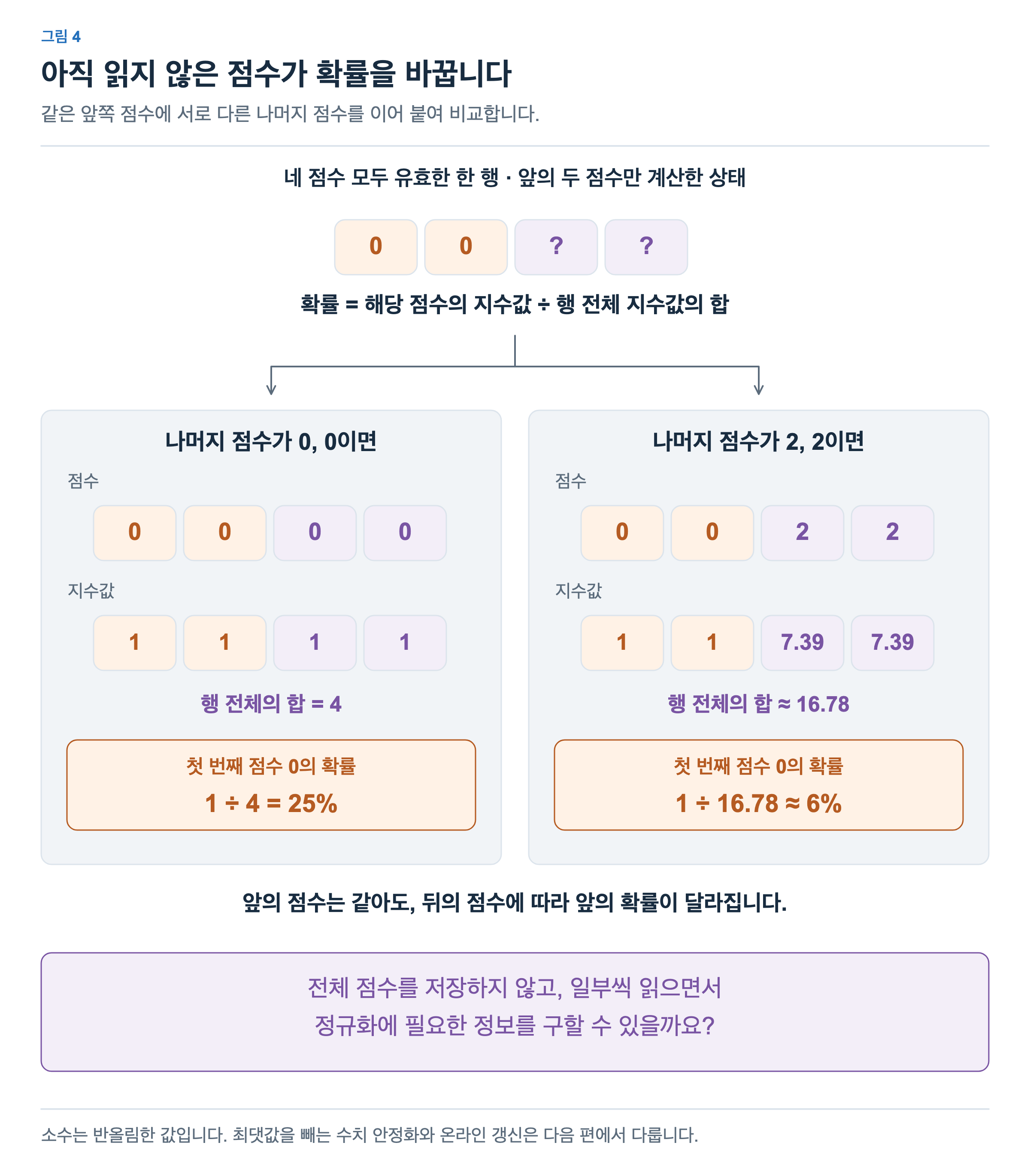 앞의 두 점수가 0, 0으로 같아도 나머지가 0, 0이면 첫 확률은 25%이고, 나머지가 2, 2이면 첫 확률은 약 6%입니다. 아직 계산하지 않은 점수에 따라 같은 점수의 확률이 달라집니다.