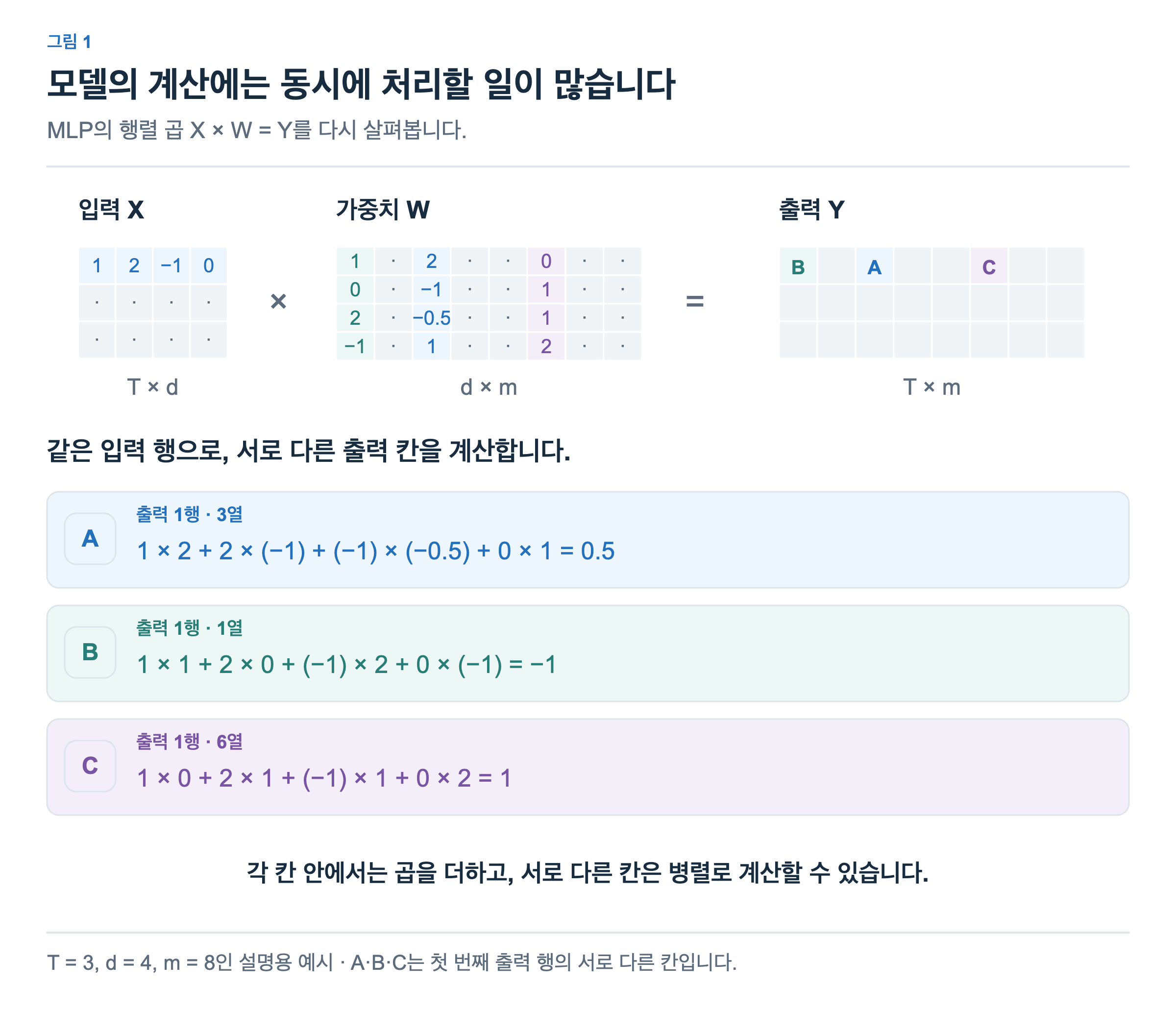 입력 X와 가중치 W를 곱해 출력 Y를 만듭니다. 첫 출력 행의 3열 A, 1열 B, 6열 C를 강조하고, 같은 입력 행과 서로 다른 가중치 열로 각각 0.5, −1, 1을 계산하는 과정을 보여줍니다.