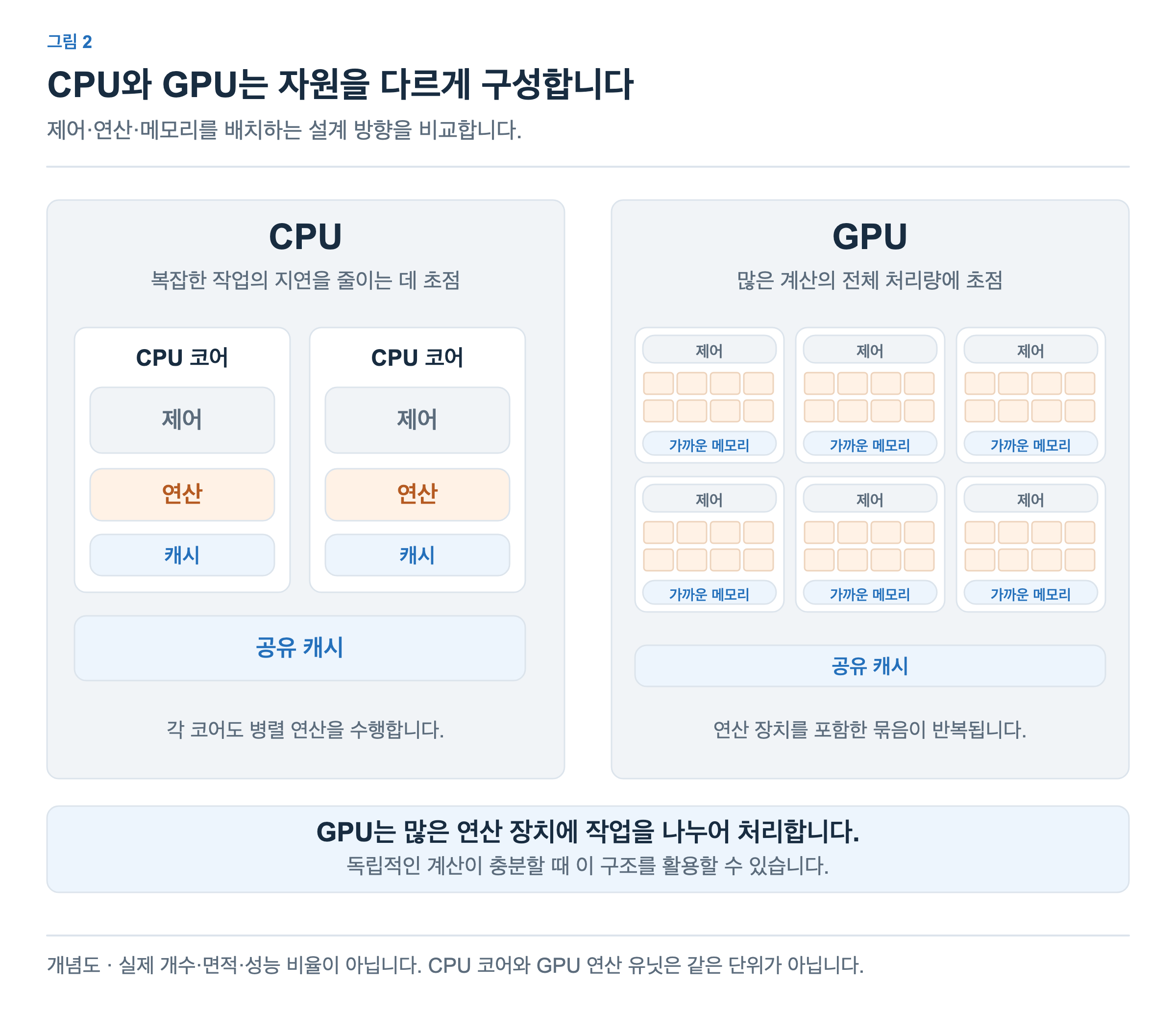 CPU 쪽에는 제어·연산·캐시를 갖는 코어들이 있고, GPU 쪽에는 여러 연산 유닛을 포함하는 묶음이 반복됩니다. CPU는 복잡한 작업의 지연을 줄이는 데, GPU는 많은 계산의 전체 처리량을 높이는 데 초점을 둡니다.