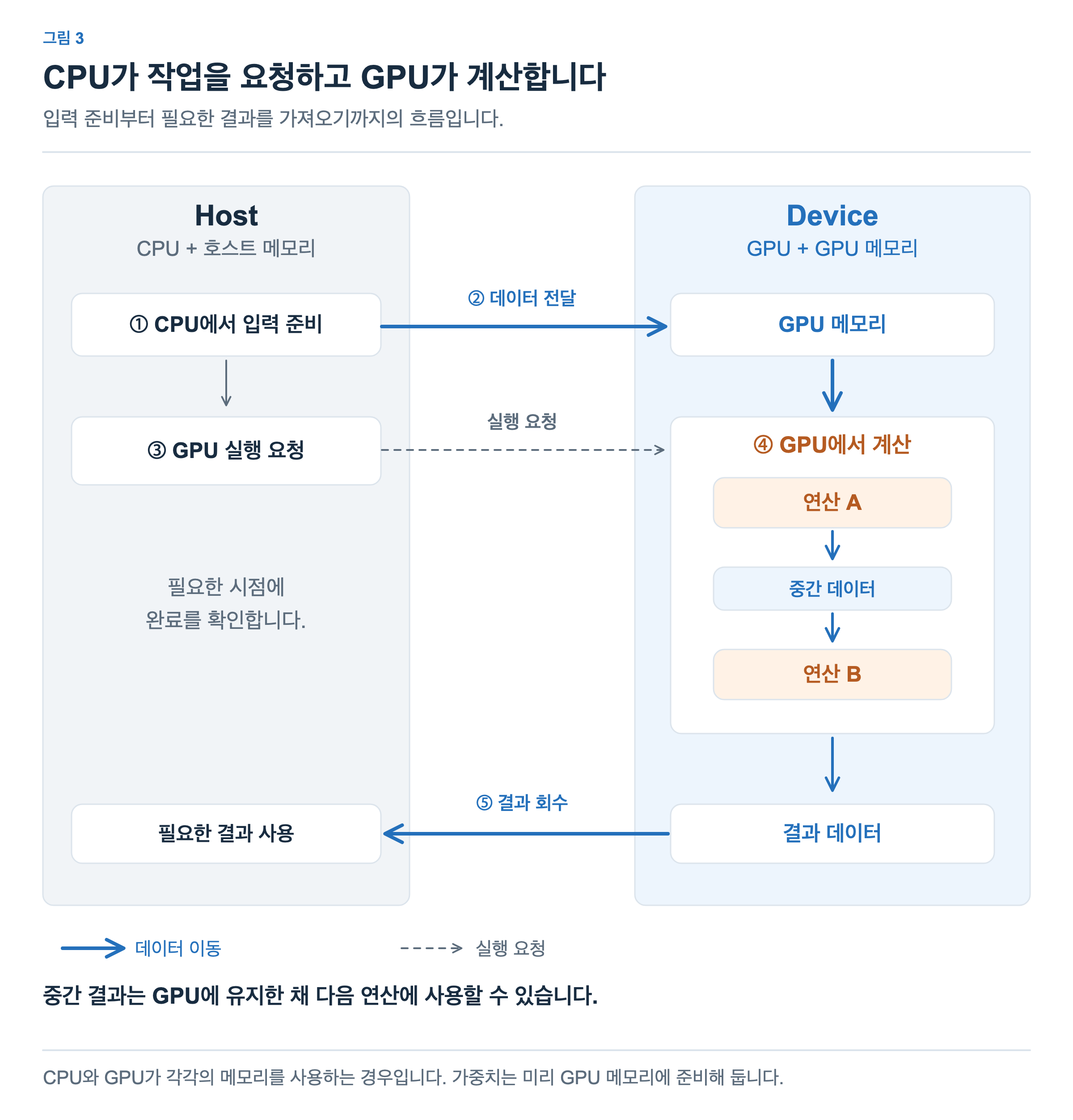 Host의 CPU가 입력을 준비해 GPU 메모리로 전달하고 실행을 요청합니다. GPU는 연산 A의 중간 데이터를 연산 B에 사용하며, 계산이 끝나면 필요한 결과를 Host로 가져옵니다. 파란 실선은 데이터 이동, 회색 점선은 실행 요청입니다.