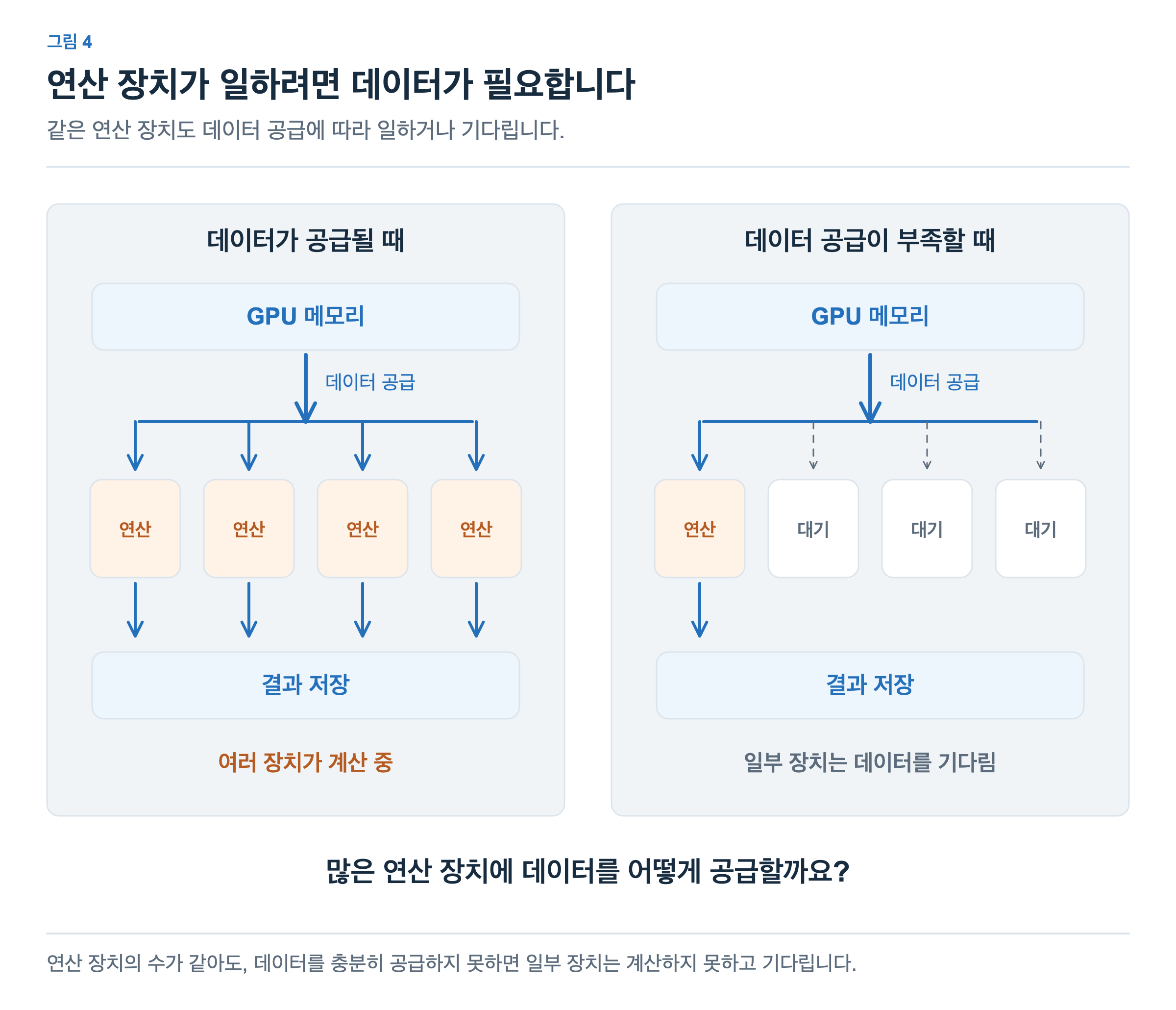 같은 수의 연산 장치가 있어도 데이터 공급에 따라 상태가 달라집니다. 왼쪽에서는 네 장치가 모두 계산하고, 오른쪽에서는 일부 장치가 필요한 데이터를 기다립니다.