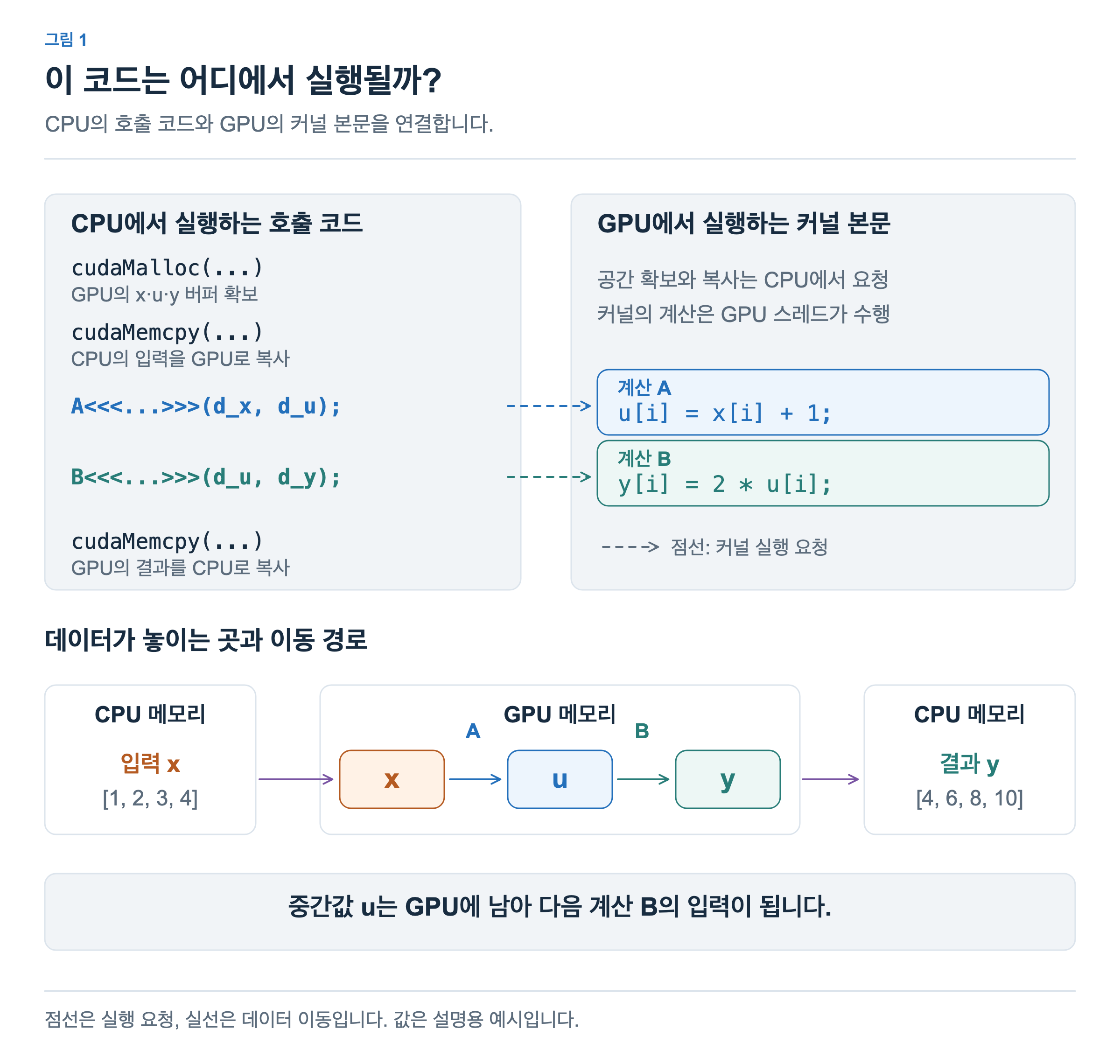 CPU에서 GPU 메모리 확보와 복사, 커널 실행을 호출합니다. GPU에서는 A가 x에 1을 더하고 B가 중간값 u를 두 배로 만듭니다. 아래에는 CPU 입력에서 GPU의 x·u·y를 거쳐 CPU 결과로 돌아오는 흐름이 있습니다.