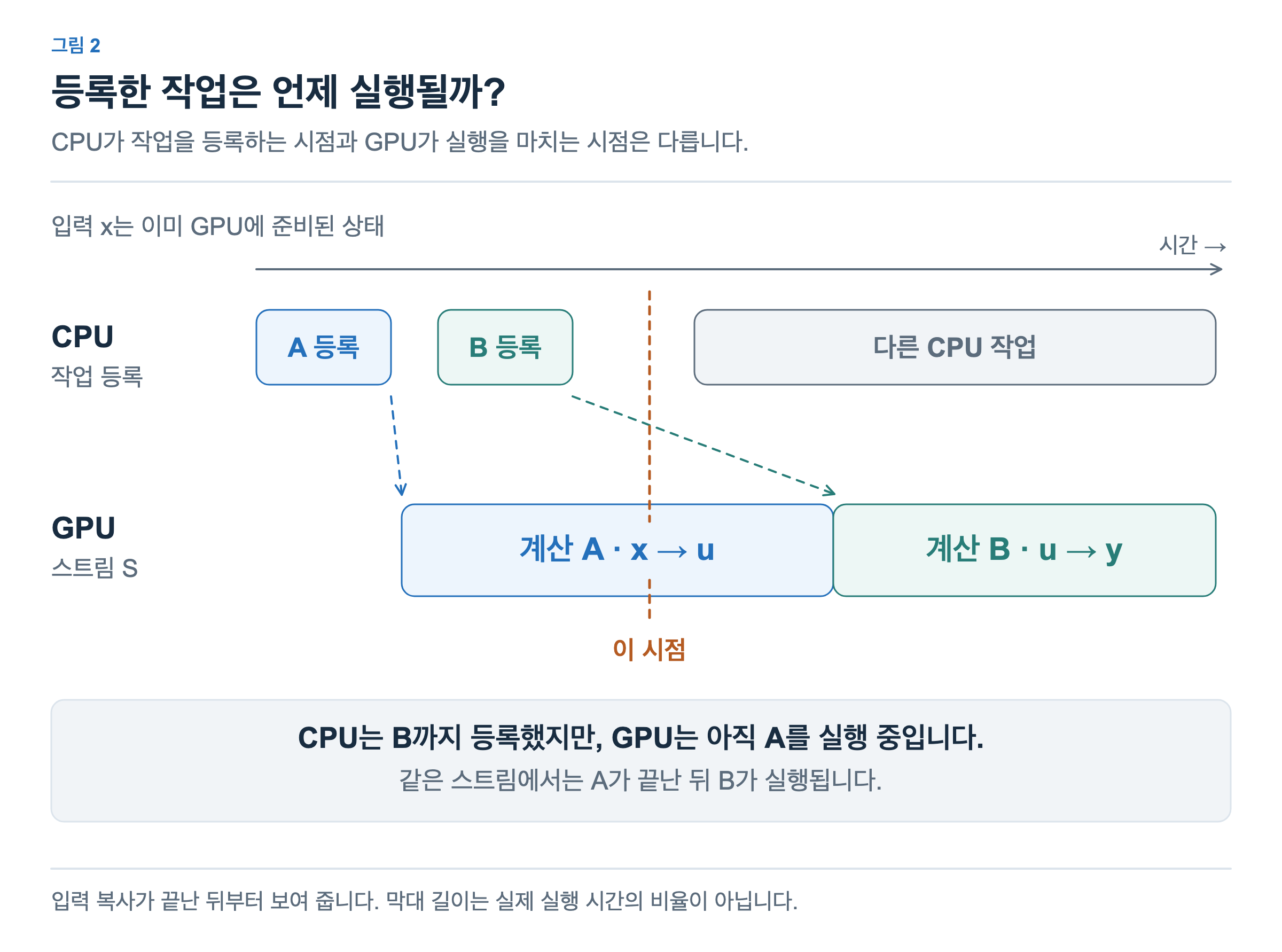 CPU는 A와 B를 차례로 등록한 뒤 다른 작업을 진행합니다. GPU의 같은 스트림에서는 A 뒤에 B가 실행됩니다. 표시된 시점에서 CPU는 B 등록을 마쳤지만 GPU는 아직 A를 실행하고 있습니다.