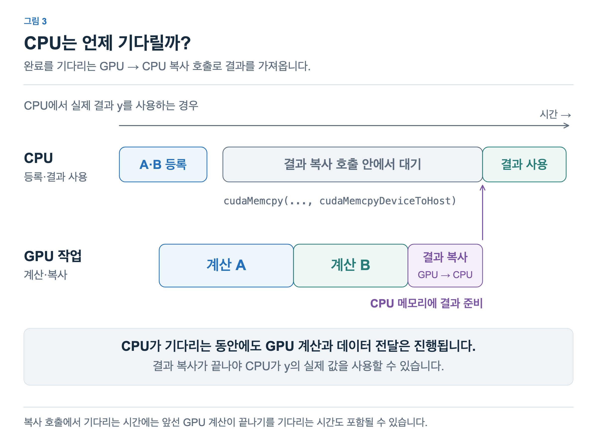 CPU는 결과 복사 호출에서 기다립니다. 그동안 GPU의 A와 B가 실행되고 결과가 CPU로 복사됩니다. 복사가 끝나면 CPU가 결과를 사용합니다.