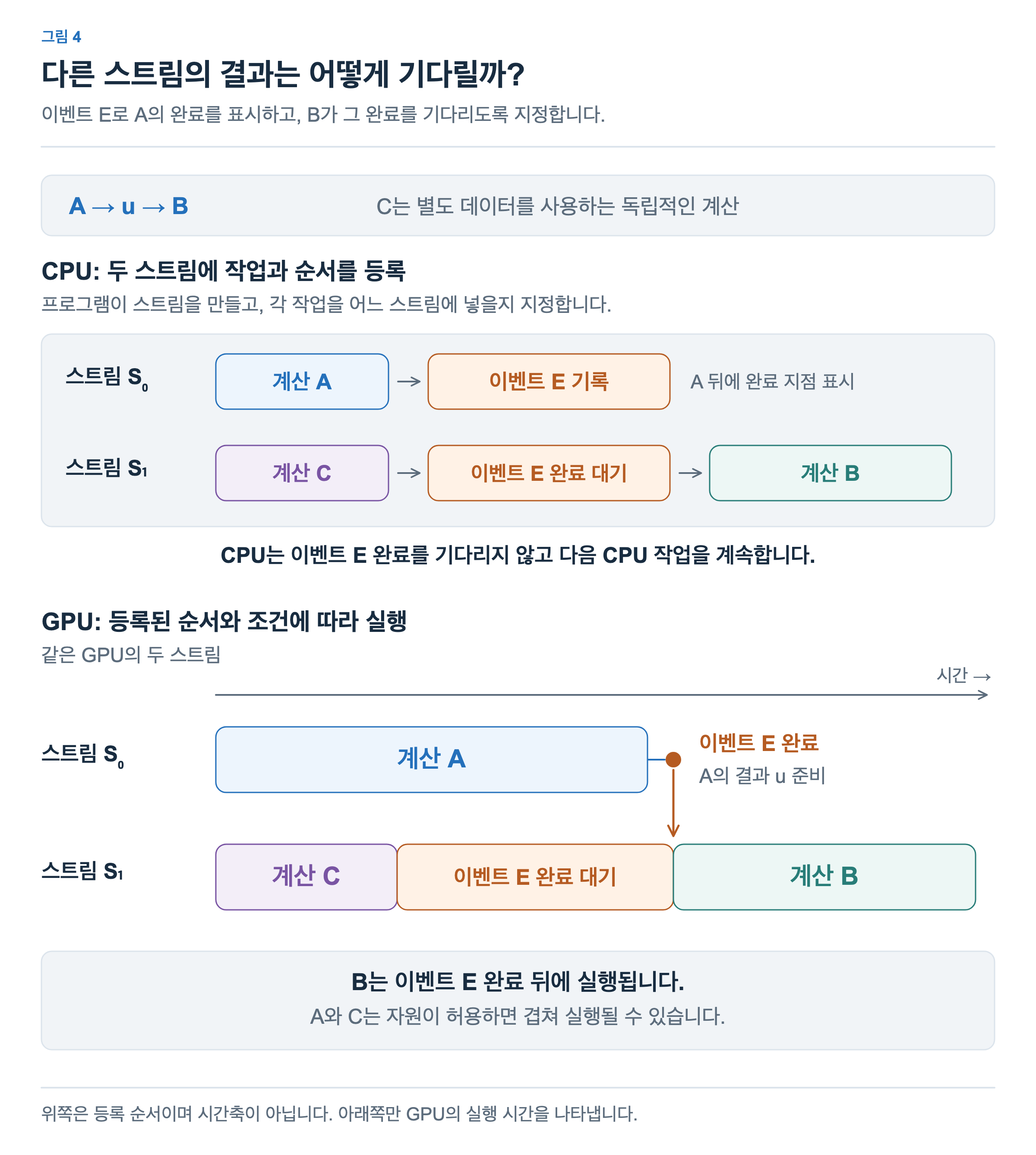 위쪽 CPU 영역은 S0에 A와 이벤트 E 기록을, S1에 C와 이벤트 E 완료 대기와 B를 등록하는 순서입니다. 아래쪽 GPU 시간축에서는 A와 C가 겹쳐 실행되며, C가 끝난 뒤 B는 이벤트 E 완료까지 기다립니다. CPU는 완료를 기다리지 않고 다음 작업을 계속합니다.