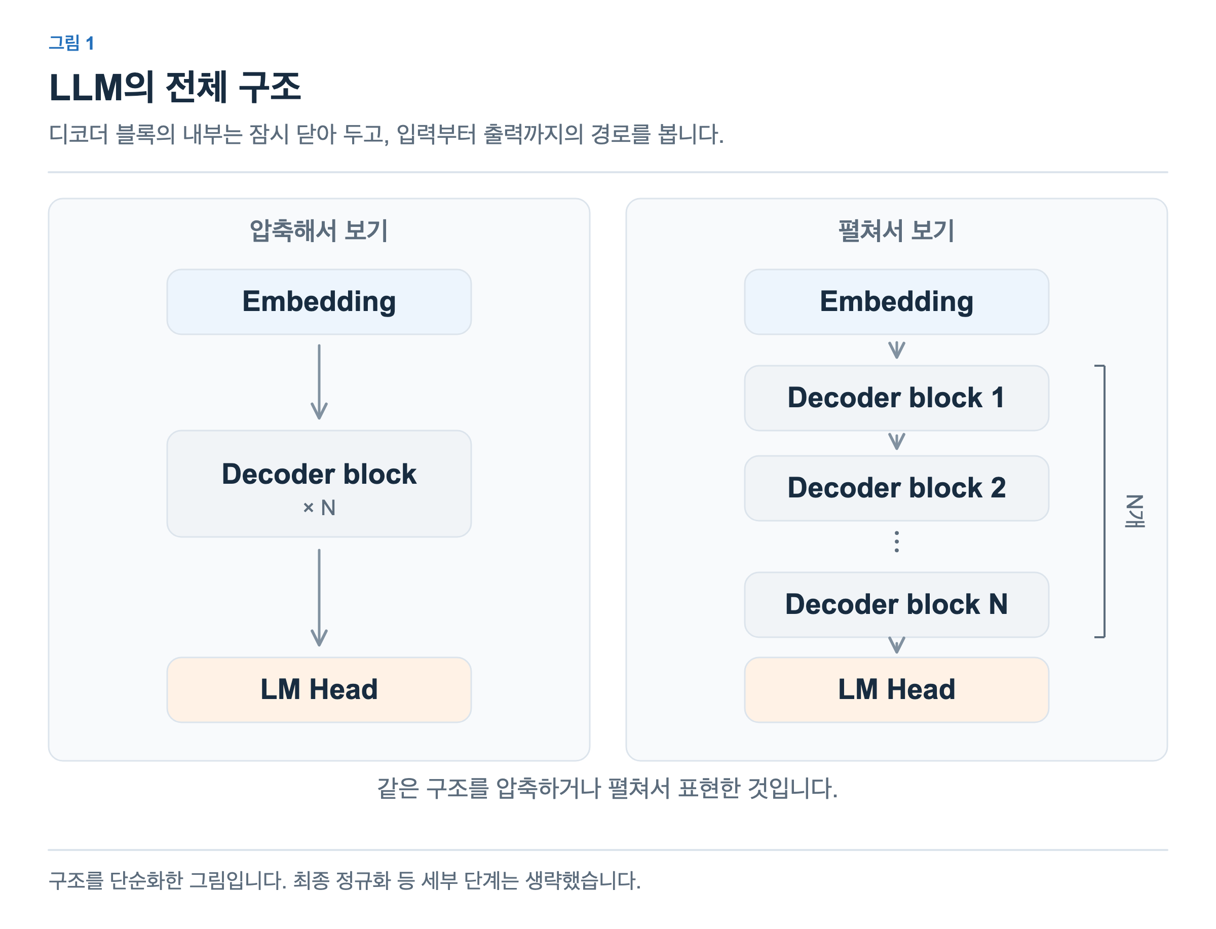 왼쪽은 임베딩 층, 디코더 블록 × N, LM Head로 구조를 압축한 그림이고, 오른쪽은 디코더 블록 1, 2, …, N을 펼친 같은 구조입니다.