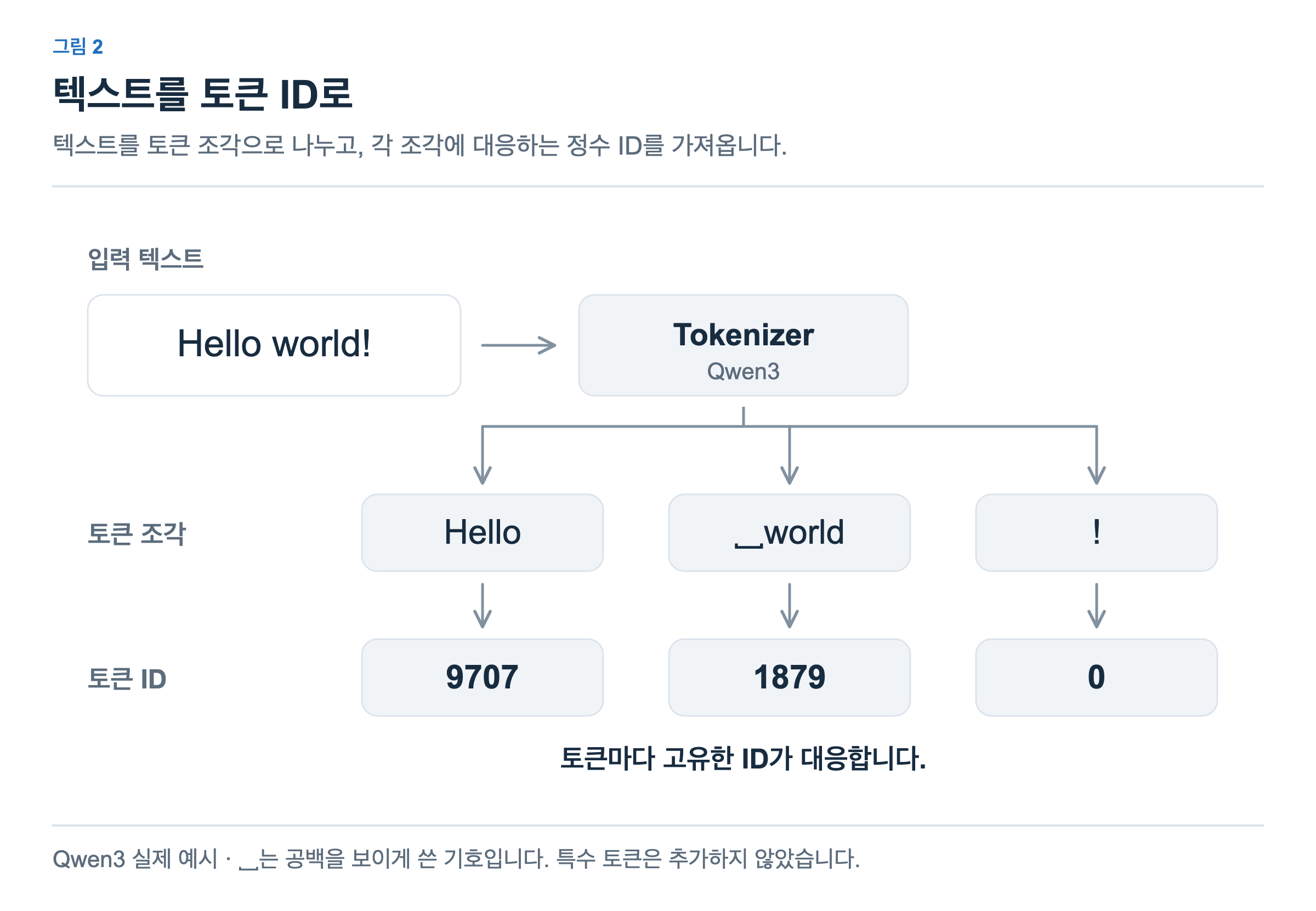 Qwen3 토크나이저가 Hello world!를 Hello, 앞에 공백이 있는 world, 느낌표로 나누고 각각 ID 9707, 1879, 0에 대응시킵니다.