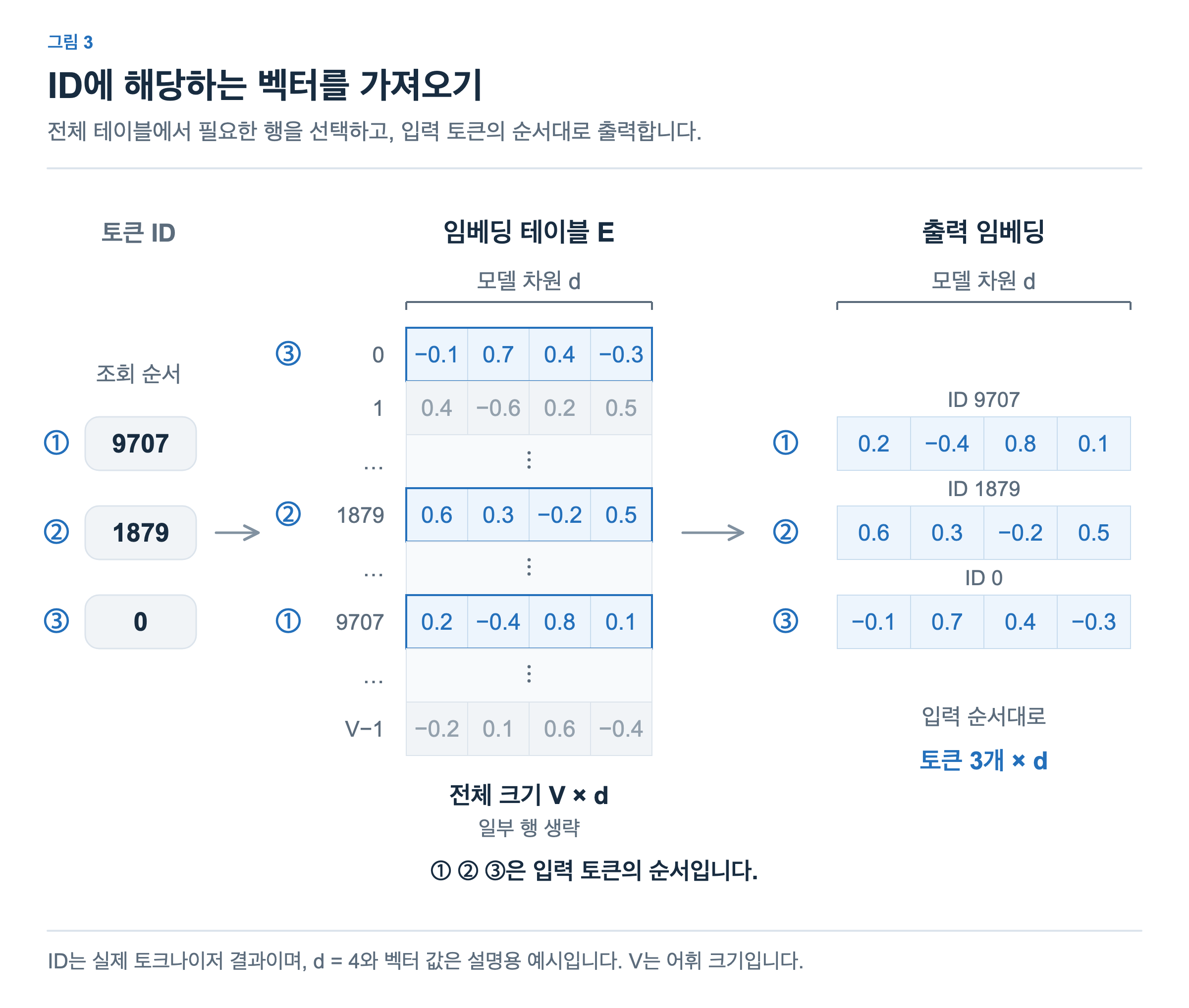 ID 9707, 1879, 0에 해당하는 임베딩 테이블의 행을 선택해 입력 순서대로 출력합니다. 각 벡터의 차원과 값은 설명용 예시입니다.
