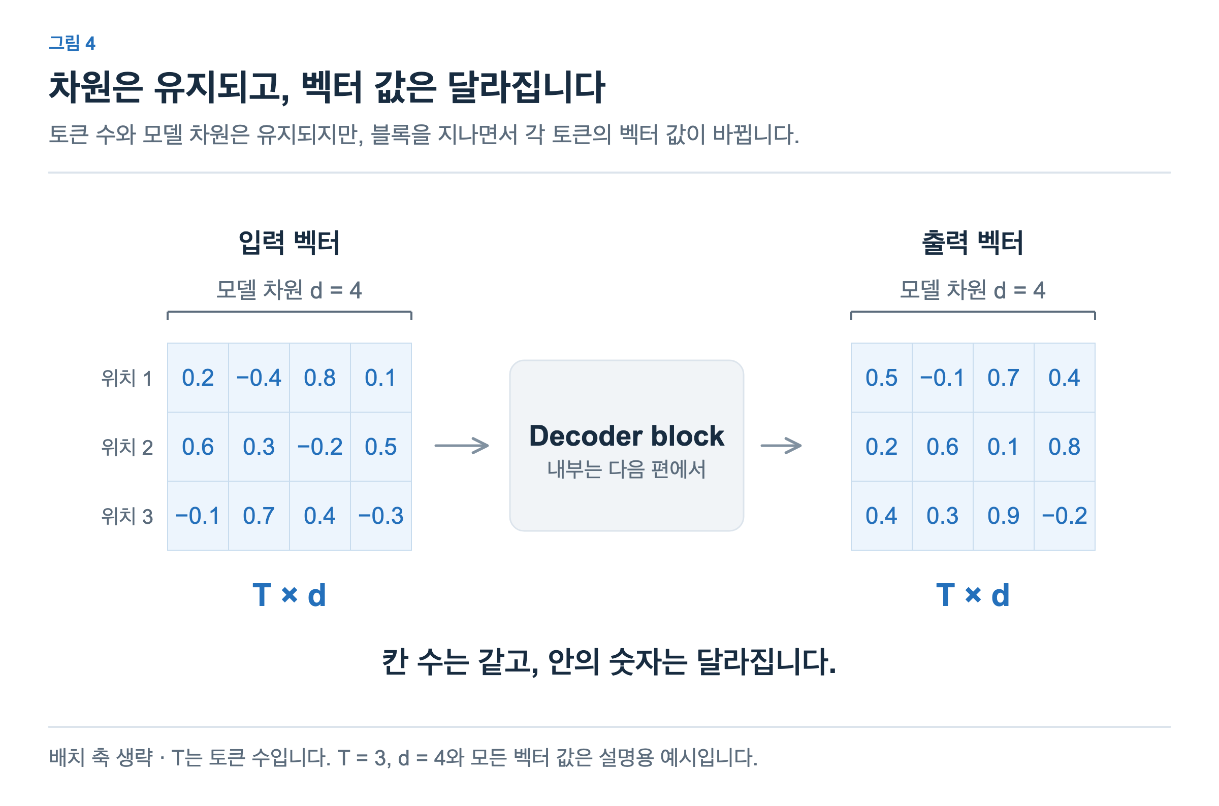 토큰 3개의 4차원 입력 표현이 디코더 블록을 거쳐 같은 3행 4열의 출력 표현으로 바뀝니다. 칸 수는 같지만 안의 값은 달라집니다.