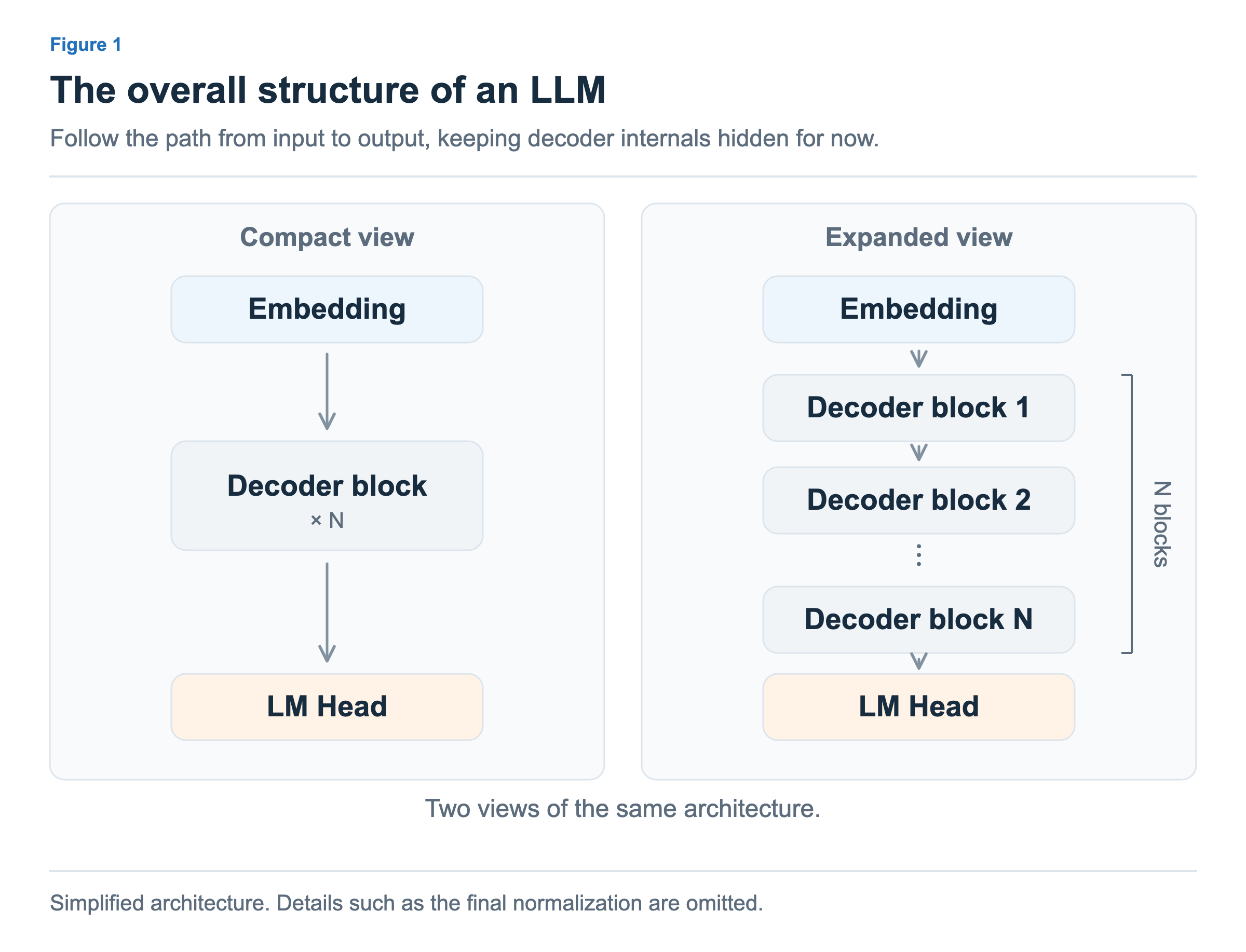 The left panel summarizes the architecture as an embedding layer, a decoder block repeated N times, and an LM Head. The right panel expands the same structure into decoder blocks 1, 2, …, N.