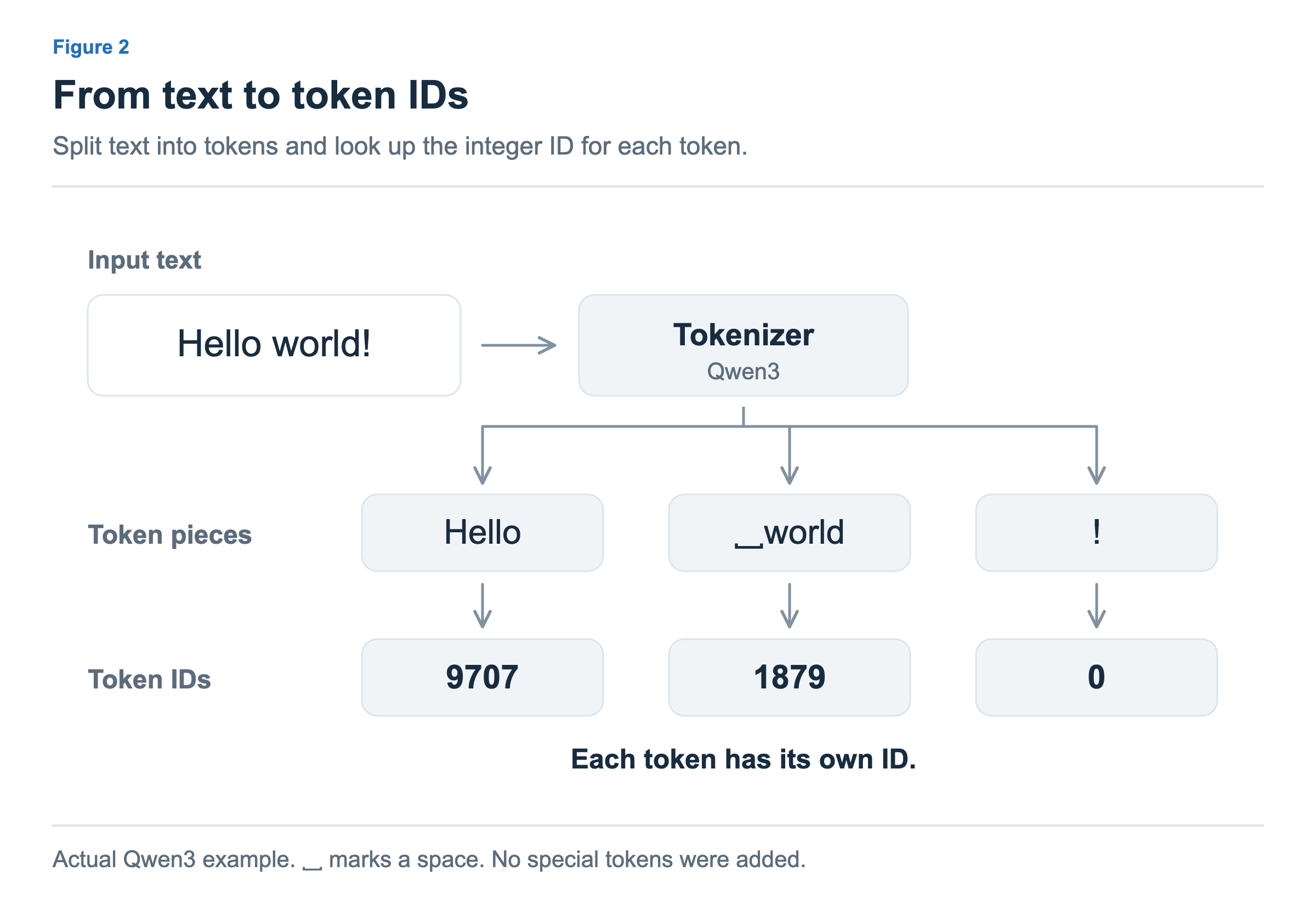 The Qwen3 tokenizer splits Hello world! into Hello, world with a leading space, and an exclamation mark, mapping them to IDs 9707, 1879, and 0.