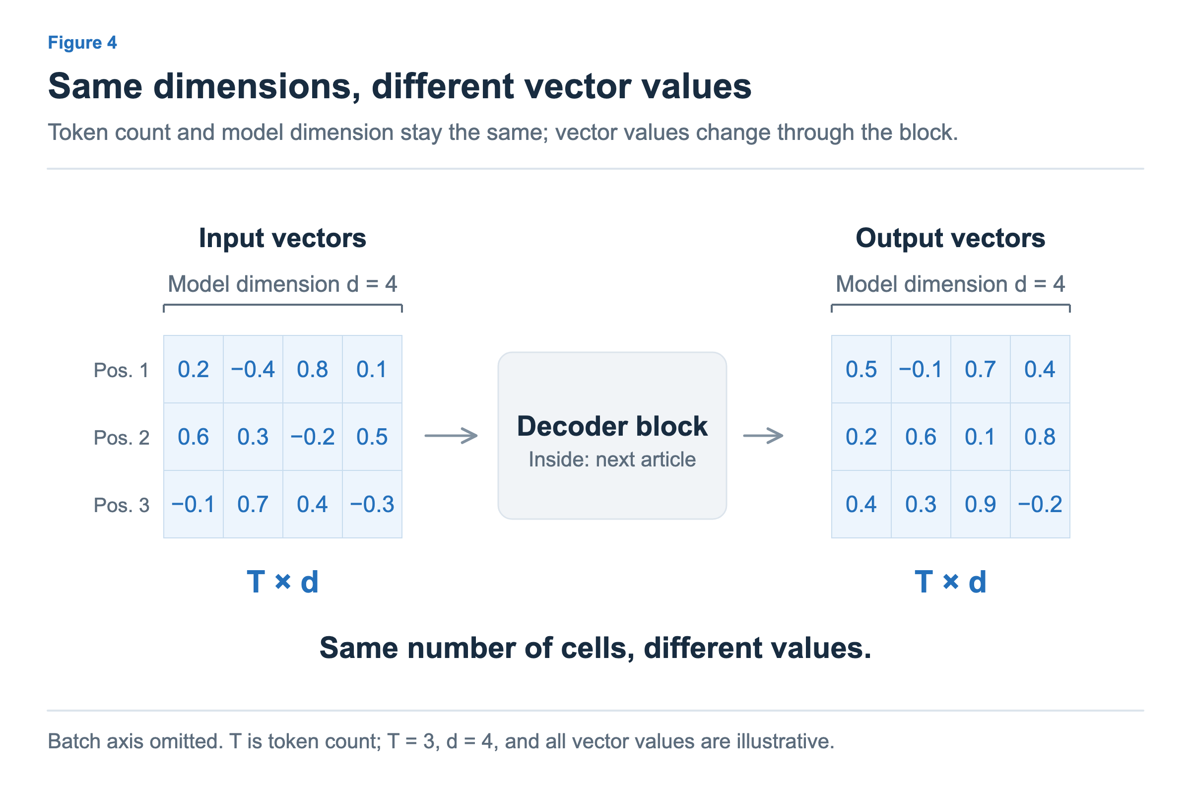 Three four-dimensional input vectors pass through a decoder block. The output still has three rows and four columns, but the values inside the cells have changed.