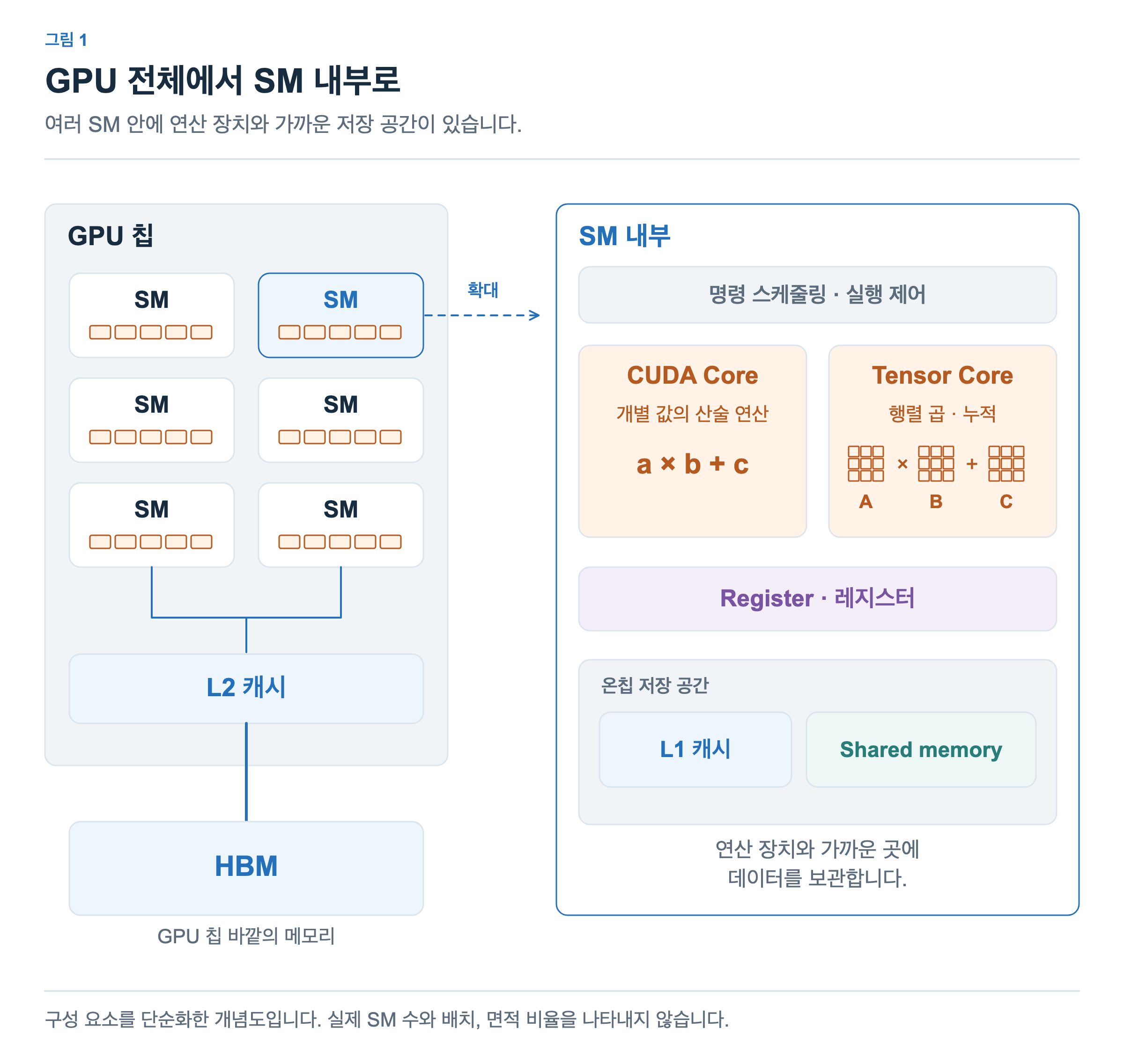 GPU 칩 안에 여러 SM과 L2 캐시가 있고, 칩 바깥에 HBM이 있습니다. SM 하나를 확대하면 명령 스케줄링과 실행 제어, CUDA Core와 Tensor Core, register, L1 캐시와 shared memory가 보입니다.