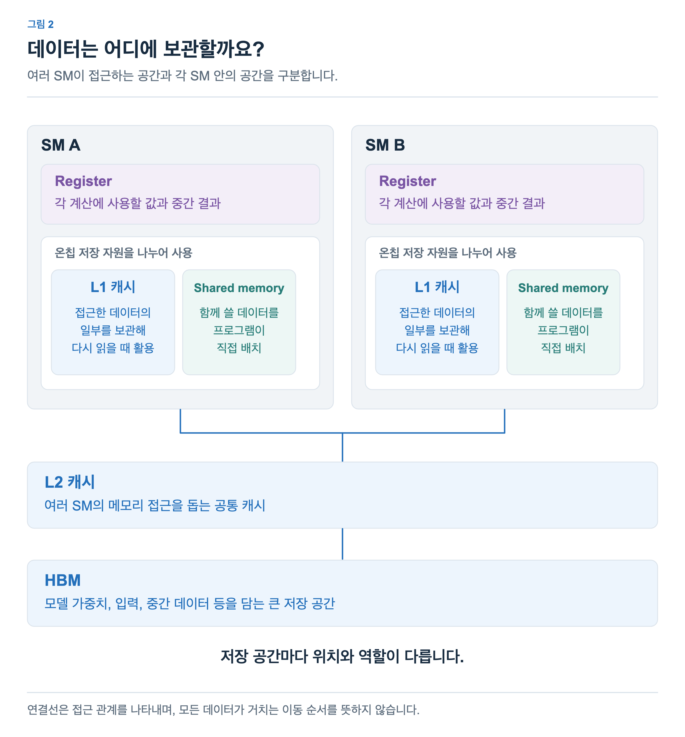 SM A와 SM B 각각에 register, L1 캐시, shared memory가 있습니다. 두 SM은 공통 L2 캐시와 HBM에 접근합니다. L1 캐시와 shared memory는 온칩 저장 자원을 나누어 쓰지만, 데이터를 관리하고 사용하는 역할은 다릅니다.