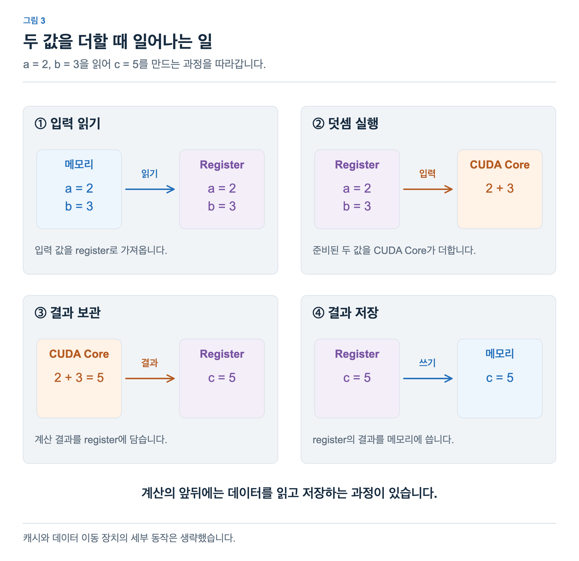 첫 단계에서 메모리의 a=2와 b=3을 register로 읽습니다. 두 번째 단계에서는 CUDA Core가 두 값을 더하고, 세 번째 단계에서 결과 c=5를 register에 담습니다. 마지막 단계에서는 c=5를 메모리에 저장합니다.