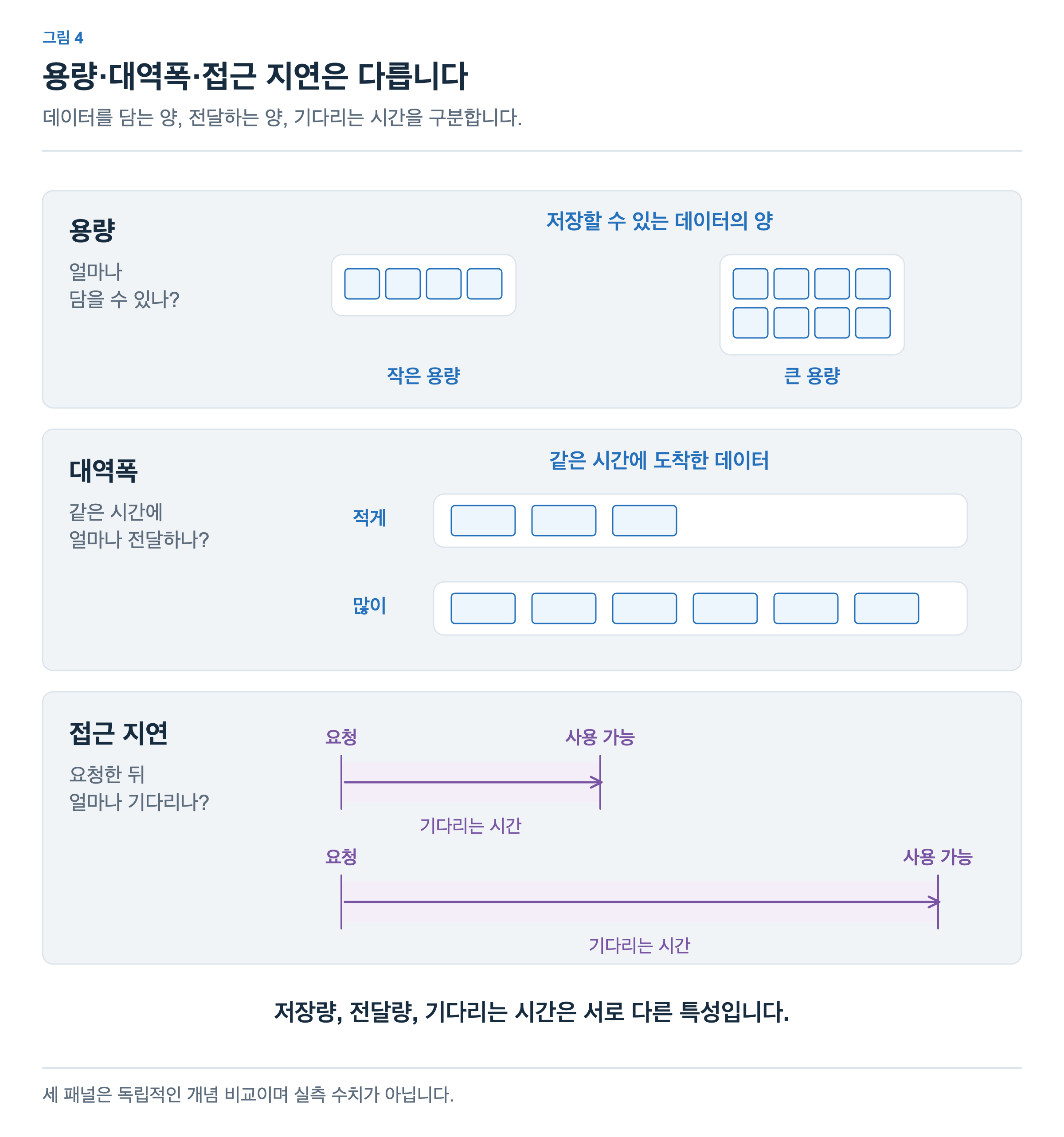 용량은 저장할 수 있는 데이터 칸의 수로 비교합니다. 대역폭은 같은 시간에 도착한 데이터 묶음의 양으로 비교합니다. 접근 지연은 요청부터 데이터를 사용할 수 있는 시점까지의 길고 짧은 시간선으로 비교합니다.