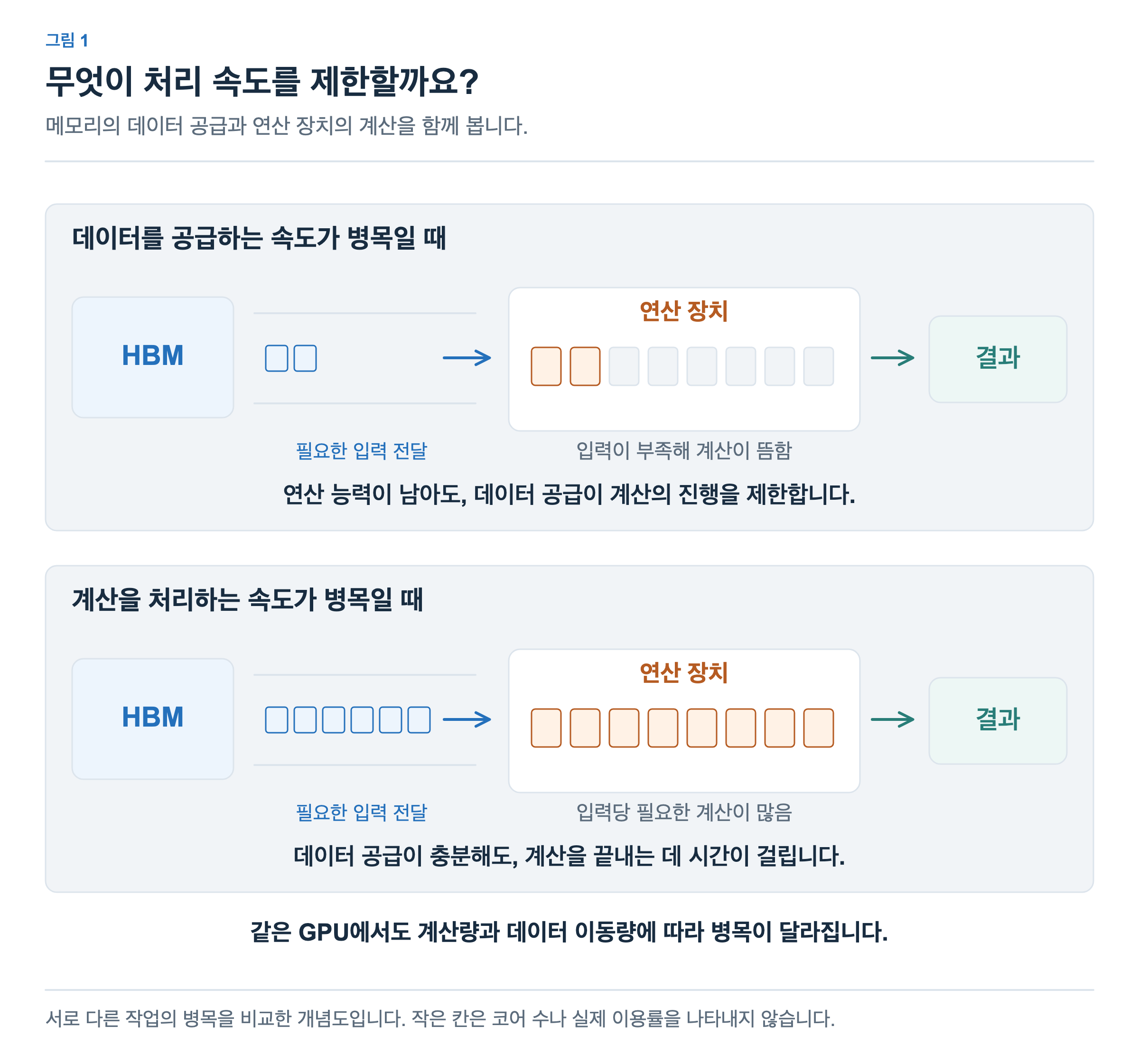 같은 GPU에서 데이터 공급이 병목인 경우와 계산 처리 속도가 병목인 경우를 비교합니다. 위쪽에서는 입력이 부족해 계산이 뜸하고, 아래쪽에서는 입력당 필요한 계산이 많아 연산 장치의 처리 속도가 한계가 됩니다.