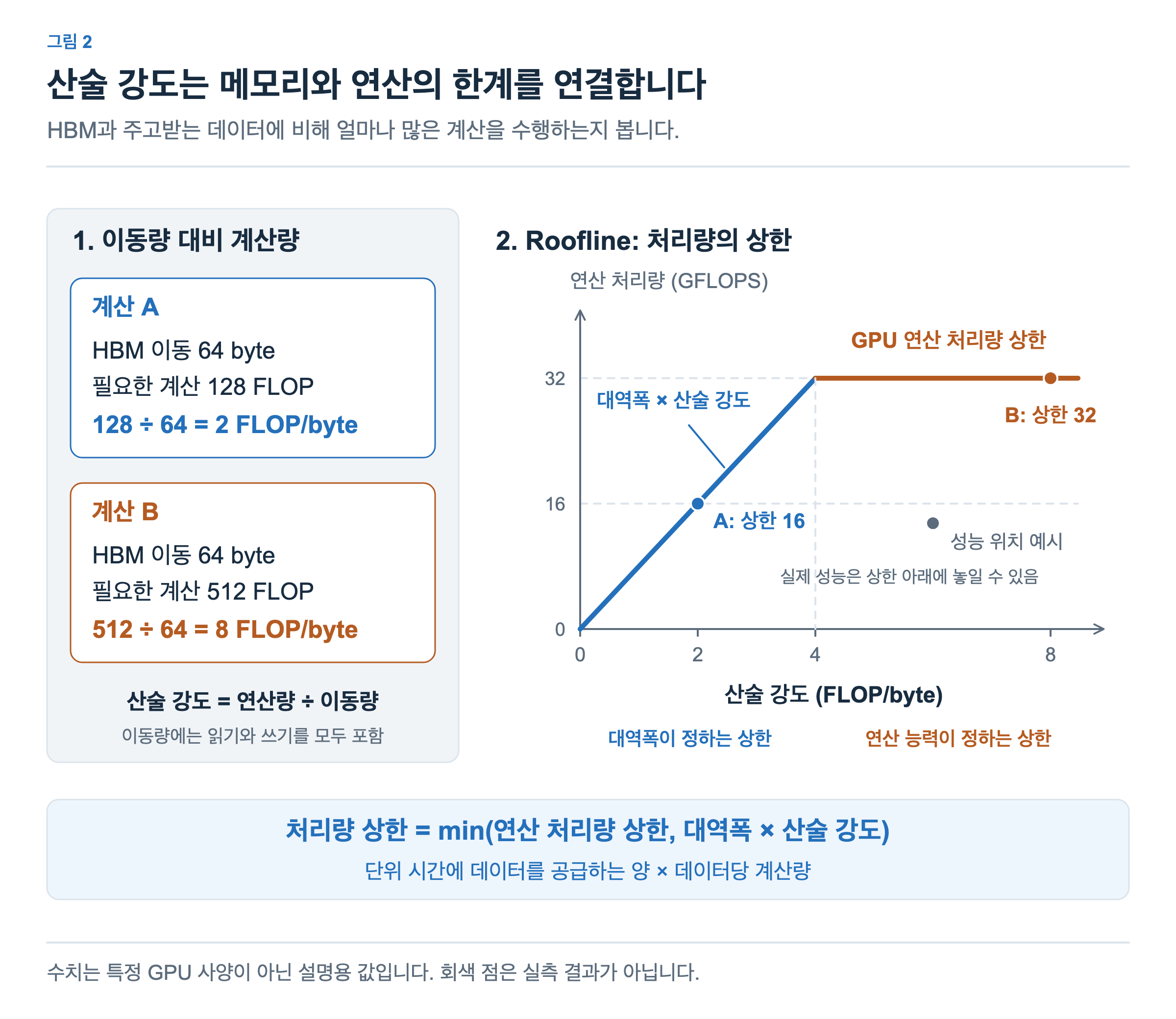 왼쪽에서는 128 FLOP을 64 byte로 나누어 산술 강도 2를, 512 FLOP을 64 byte로 나누어 8을 구합니다. 오른쪽 Roofline은 대역폭에 따른 기울어진 상한과 연산 처리량에 따른 수평 상한을 보여줍니다.
