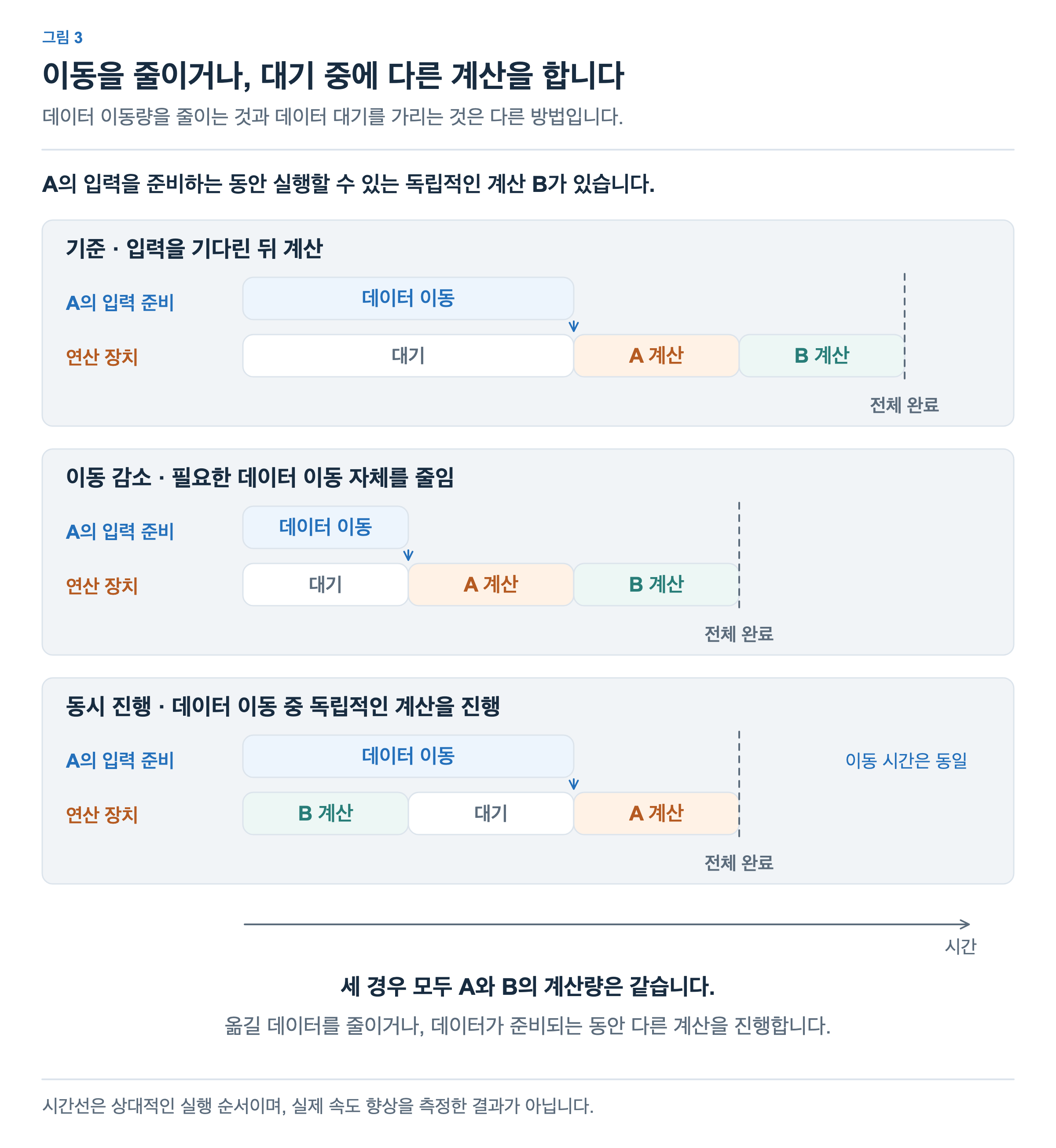 기준 실행은 A의 입력을 기다린 뒤 A와 B를 계산합니다. 이동 감소는 A에 필요한 데이터 이동을 줄입니다. 동시 진행은 A의 입력을 준비하는 동안 B를 먼저 계산하며, A의 입력 준비 시간 자체는 유지됩니다.
