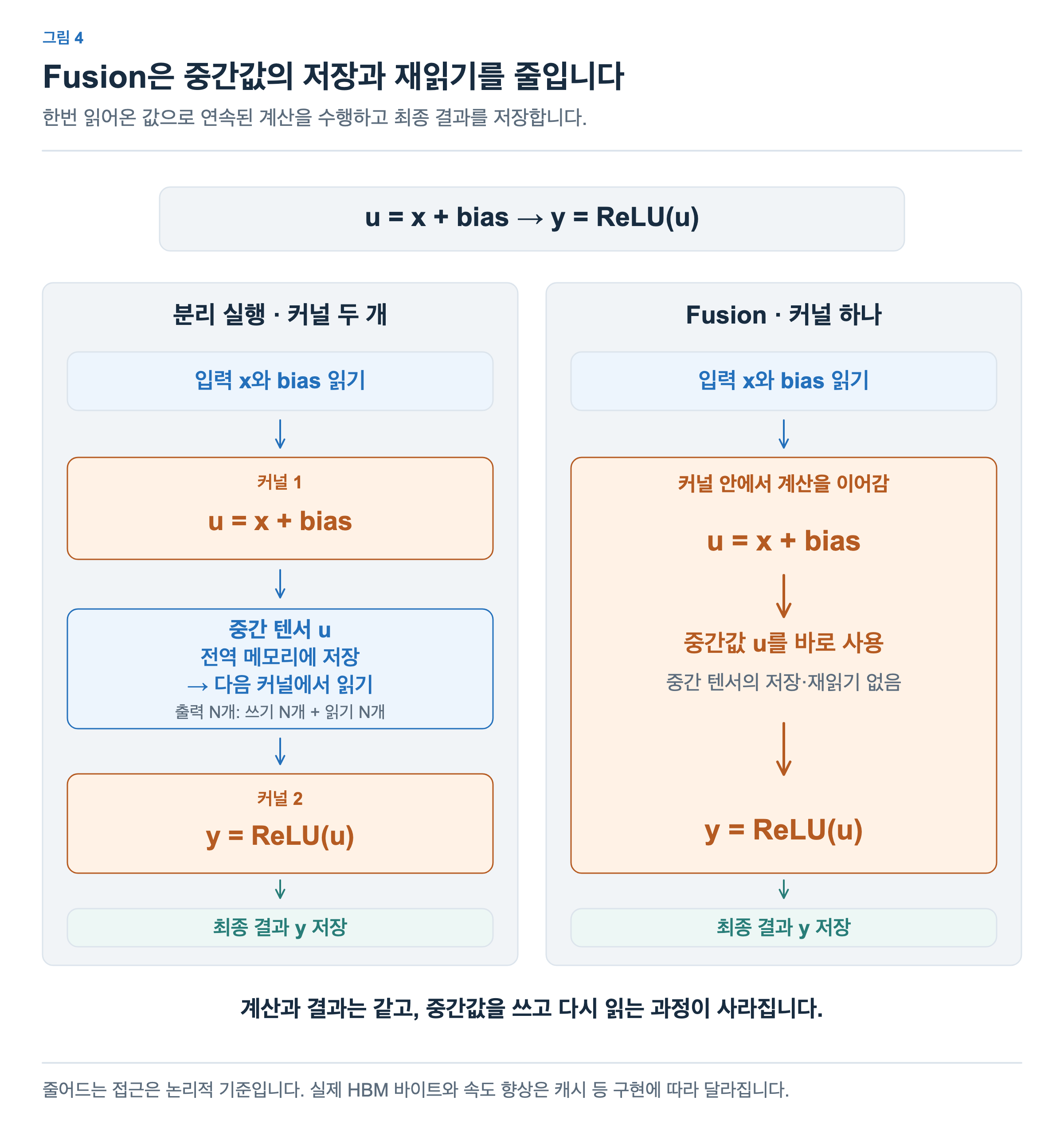 분리 실행은 첫 커널에서 덧셈 결과 u를 전역 메모리의 중간 텐서로 저장하고, 두 번째 커널이 다시 읽어 ReLU를 적용합니다. Fusion은 한 커널 안에서 덧셈의 중간값을 바로 ReLU에 사용하고 최종 결과 y만 저장합니다.