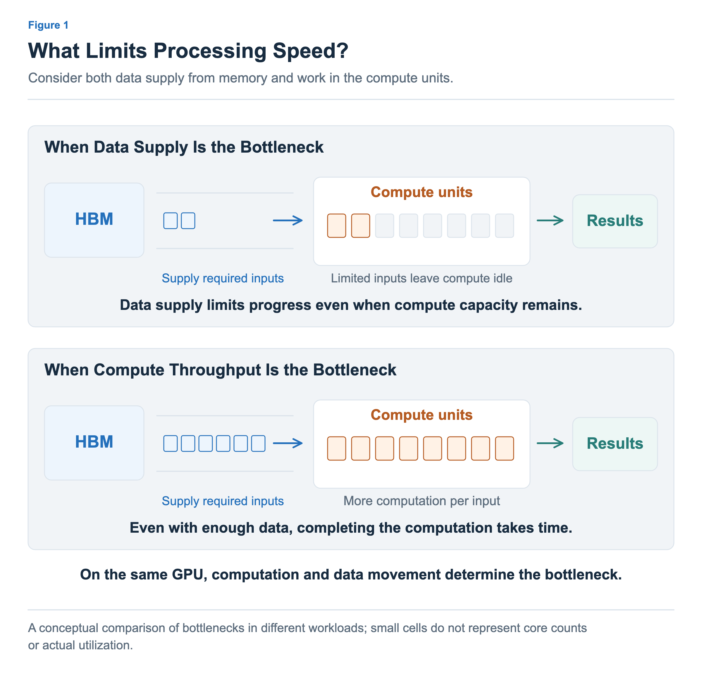 Two cases on the same GPU: data supply is the bottleneck above, while compute throughput is the bottleneck below. Limited inputs leave computation sparse in the first case; more computation per input makes compute throughput the limit in the second.