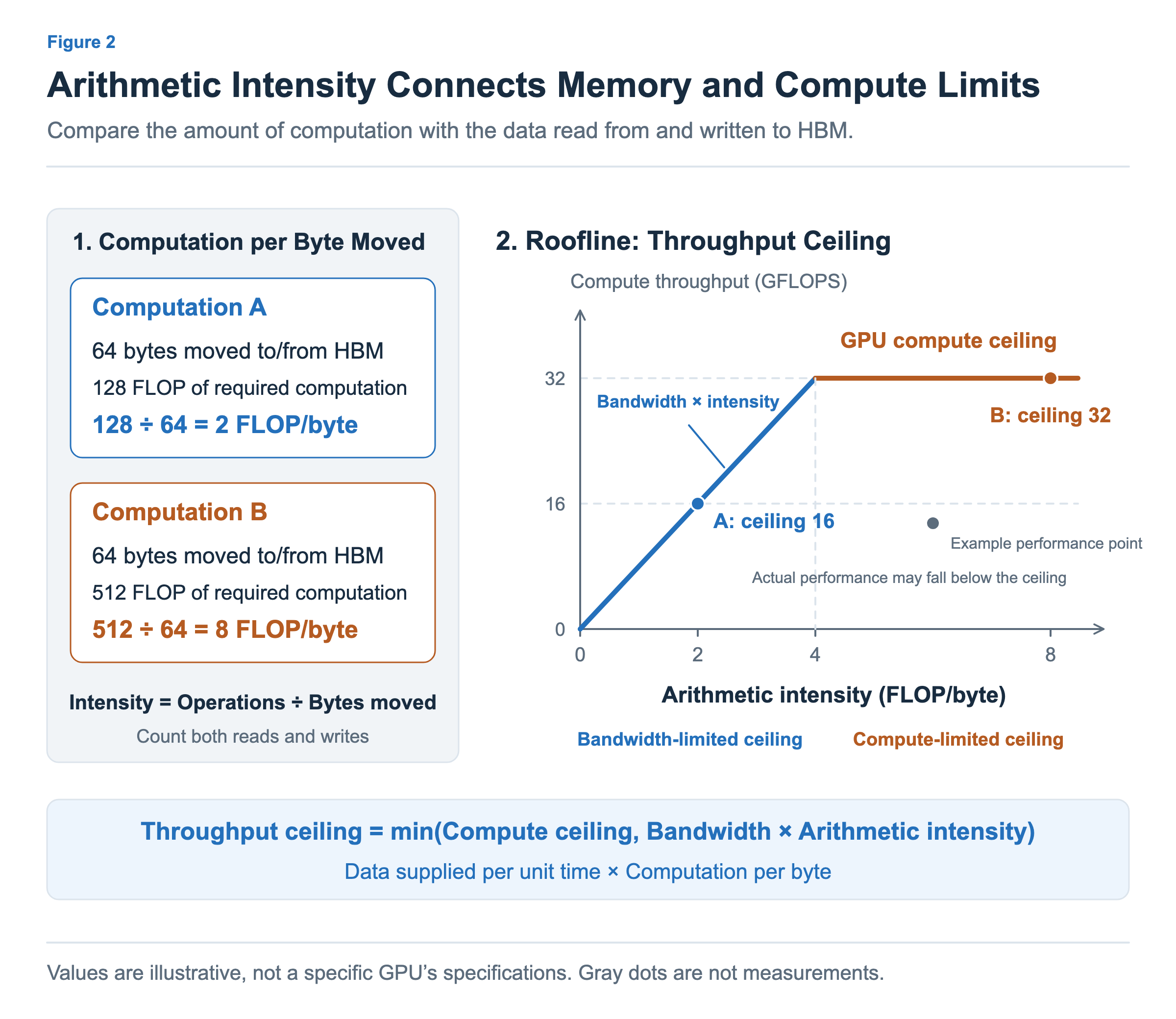 On the left, 128 FLOP divided by 64 bytes gives an arithmetic intensity of 2, and 512 FLOP divided by 64 bytes gives 8. On the right, the Roofline shows a sloped bandwidth ceiling and a horizontal compute-throughput ceiling.