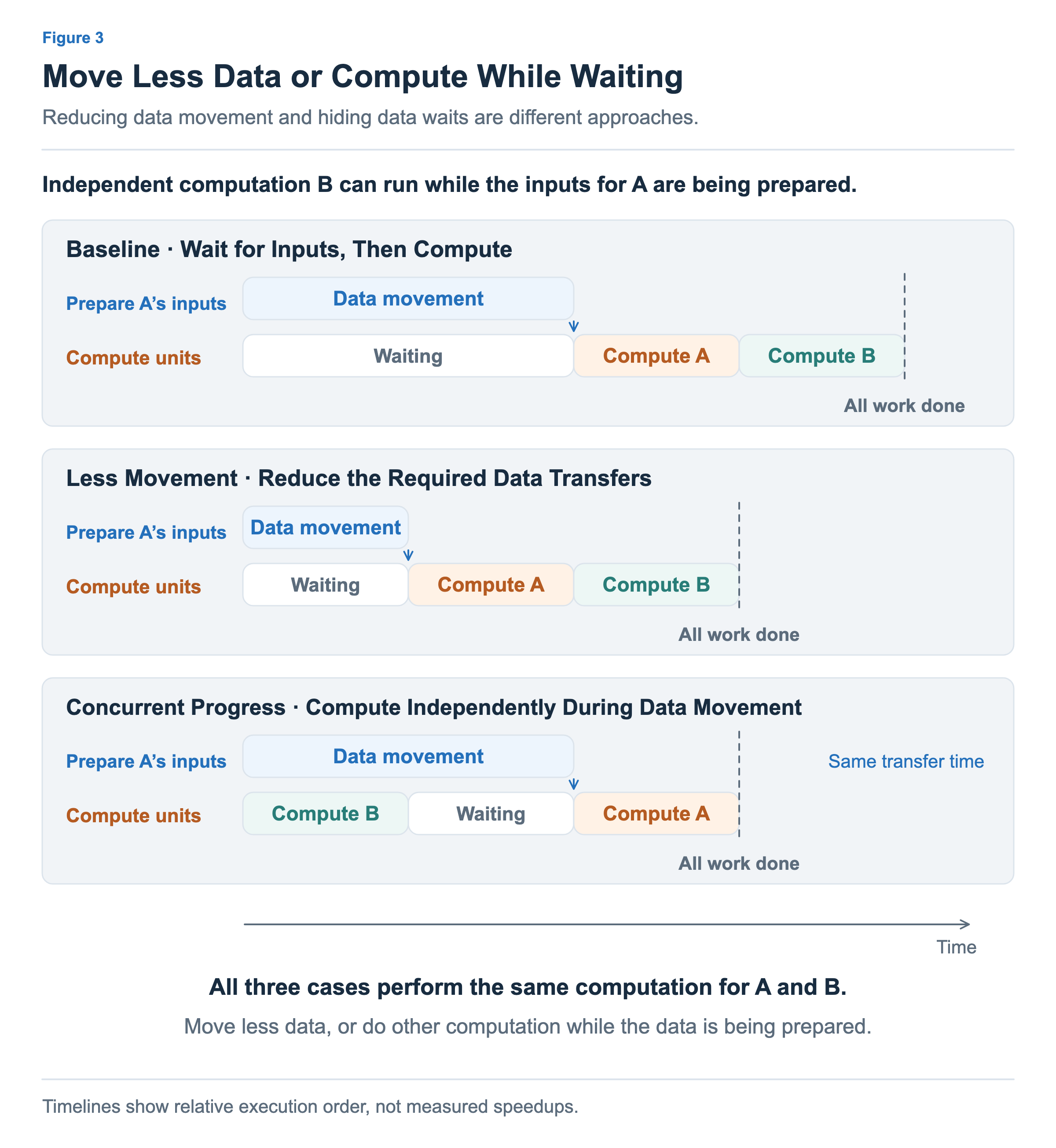 The baseline waits for A’s inputs and then computes A and B. Reducing data movement reduces the transfers needed for A. Concurrent progress computes B while preparing A’s inputs, without changing A’s input preparation time.