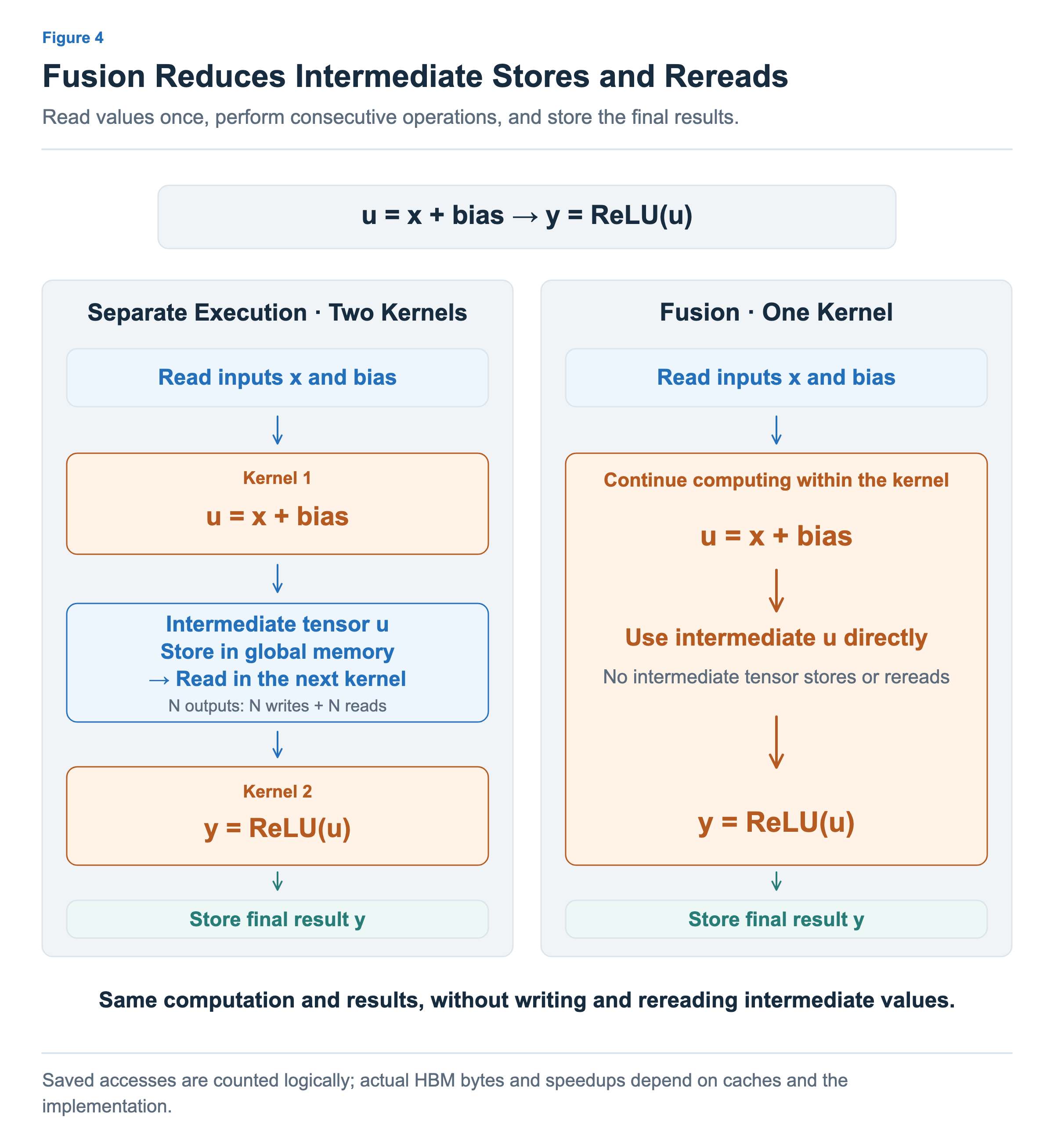 With separate execution, the first kernel stores the addition result u in an intermediate tensor in global memory, and the second reads it to apply ReLU. Fusion uses the intermediate addition result directly for ReLU within one kernel and stores only the final result y.