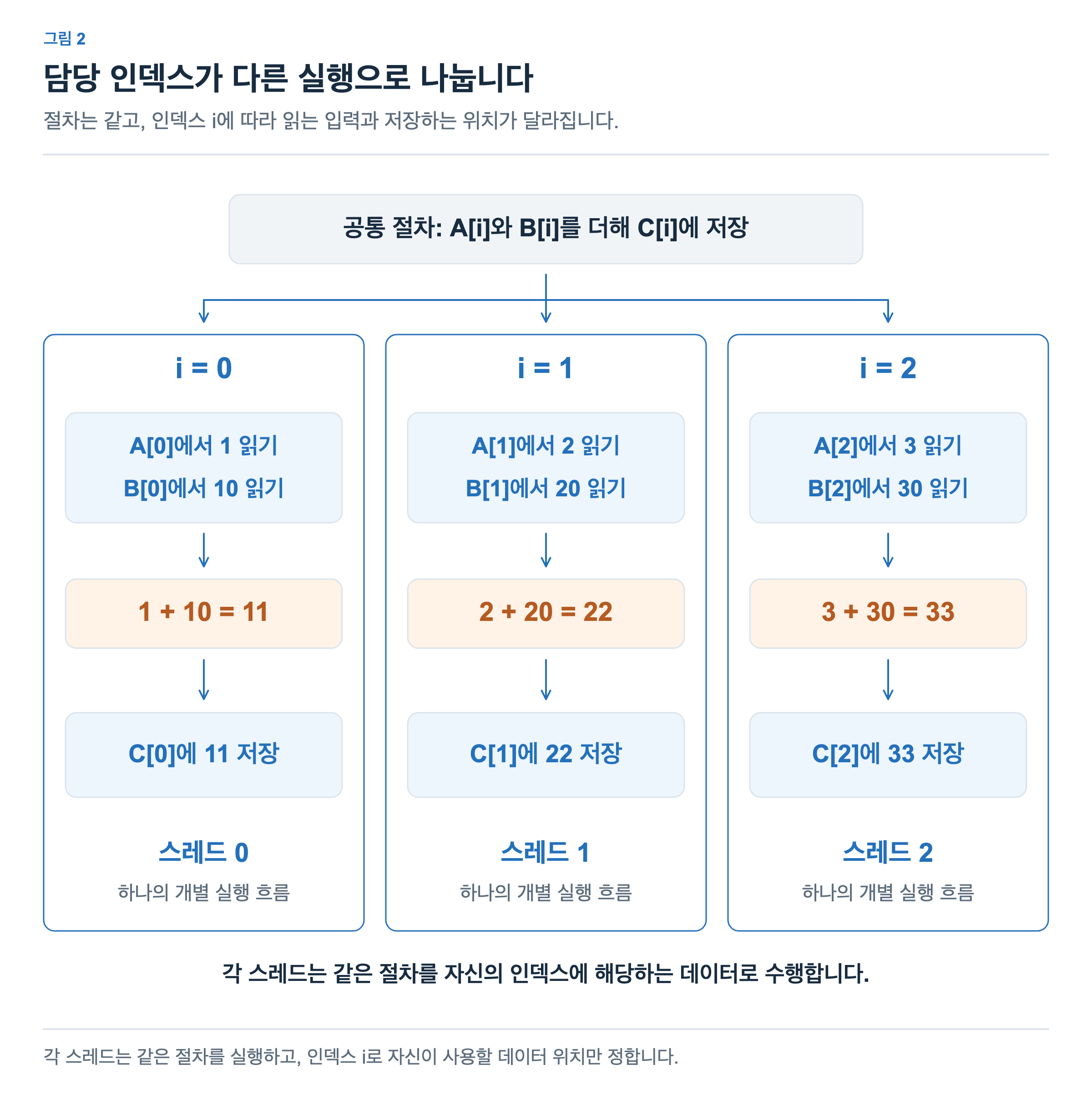 공통 계산 절차가 i=0, i=1, i=2인 세 실행으로 나뉩니다. 각 실행은 자신의 위치에서 입력 읽기, 덧셈, 저장을 수행하며 아래에 스레드 0, 1, 2라고 표시되어 있습니다.