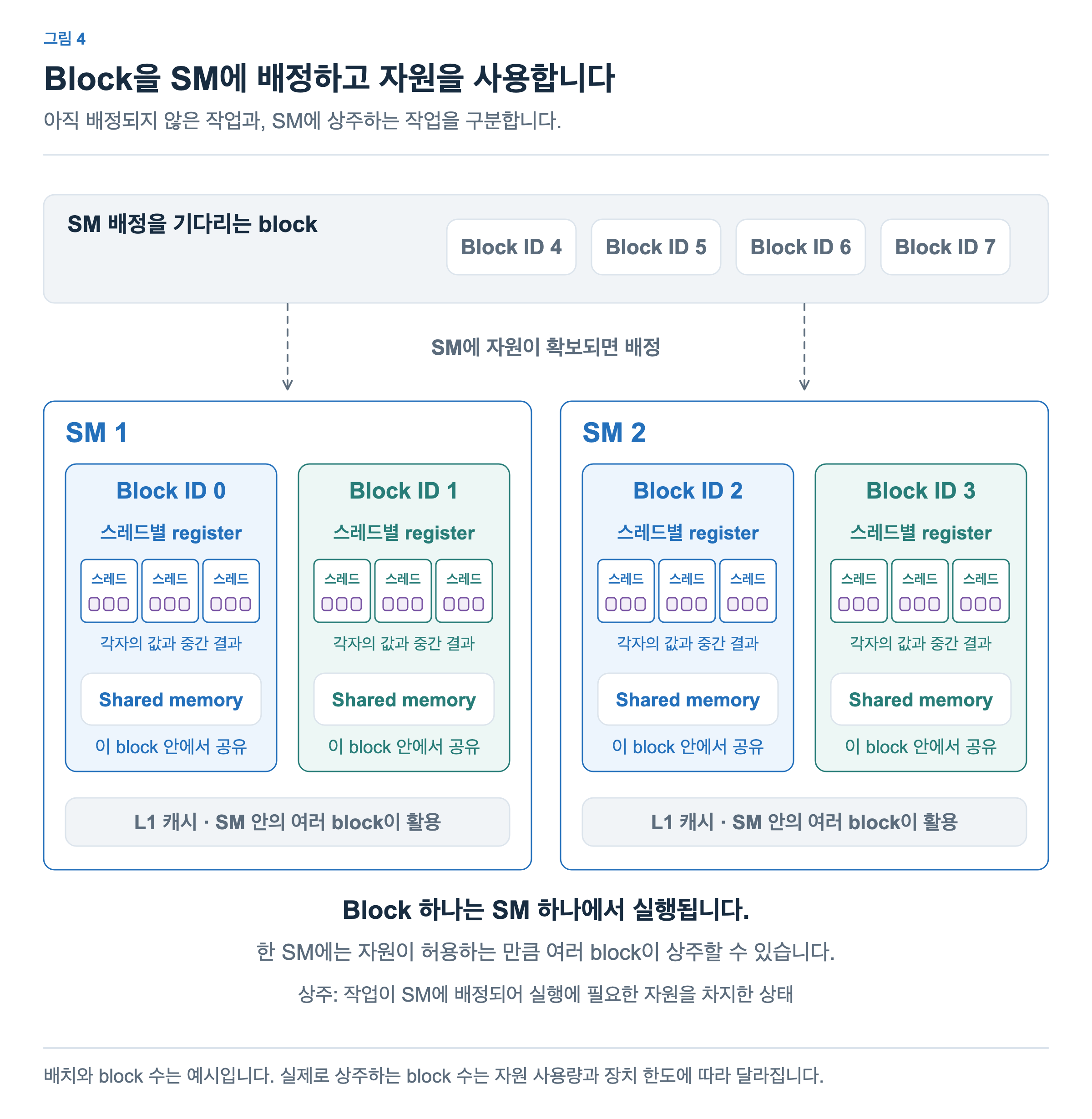SM 배정을 기다리는 블록 4부터 7이 위에 있고, SM 1에는 블록 0과 1, SM 2에는 블록 2와 3이 상주합니다. 각 블록에는 스레드별 register와 블록 내에서 공유하는 shared memory가 표시되어 있으며, 각 SM의 L1 캐시는 여러 블록이 활용합니다.