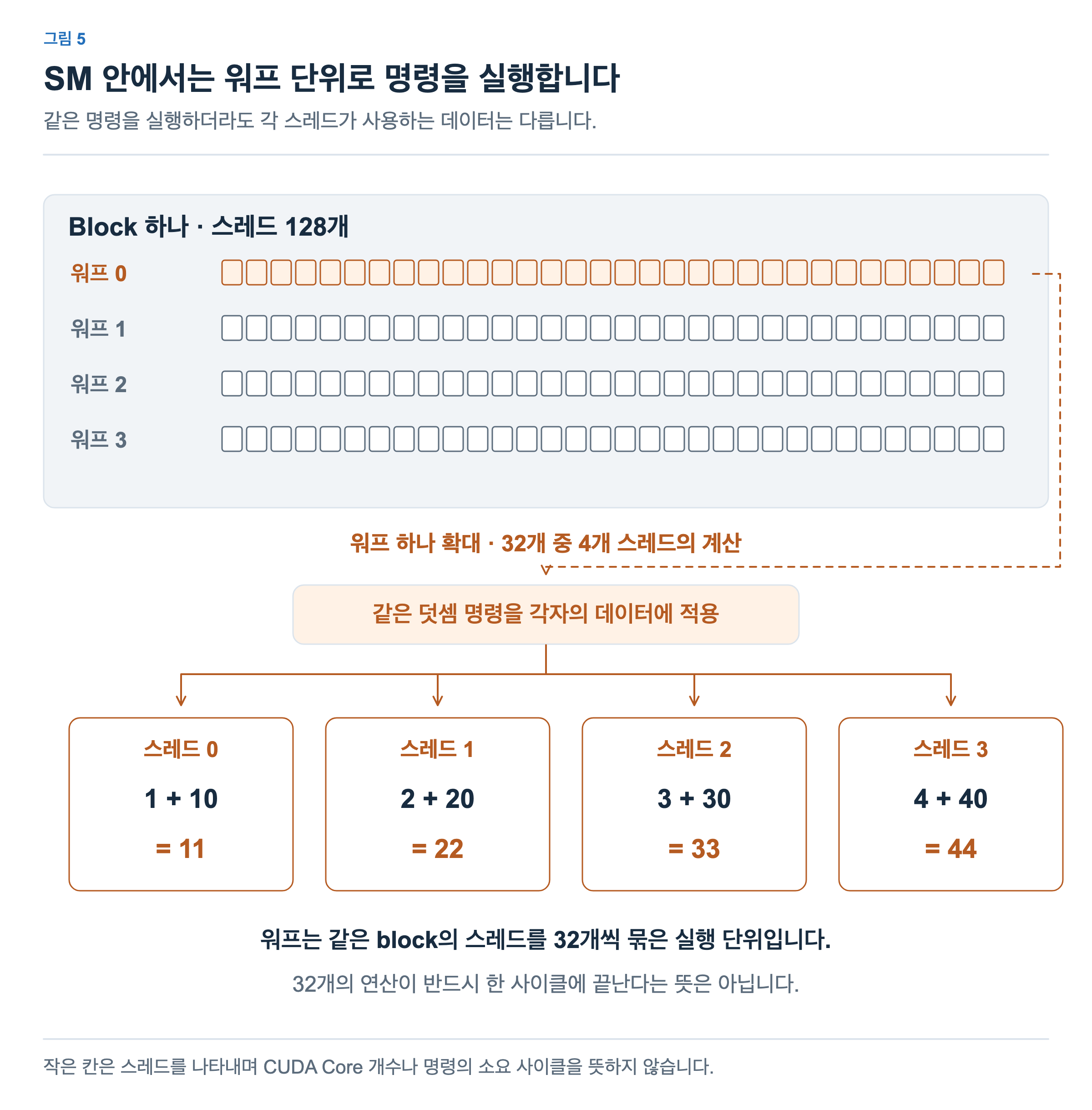 스레드 128개로 이루어진 블록 하나에 워프 네 개가 있고, 각 워프에는 스레드 32개가 있습니다. 워프 하나의 스레드 네 개를 확대하면 같은 덧셈 명령으로 각각 1+10, 2+20, 3+30, 4+40을 계산합니다.