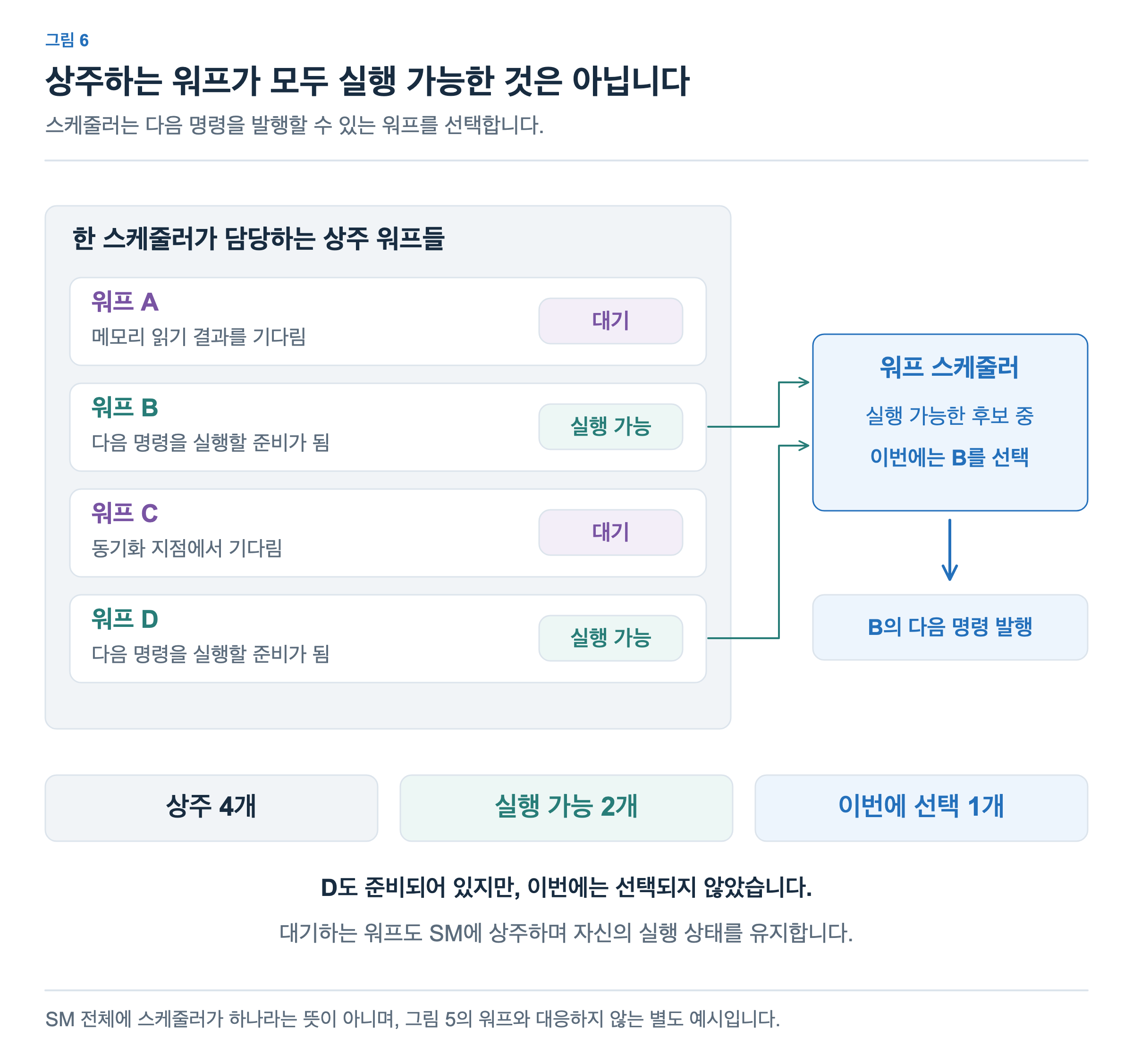 한 스케줄러에 상주하는 워프 A와 C는 각각 메모리 결과와 동기화를 기다립니다. B와 D는 실행 가능한 상태이고, 스케줄러는 이번에 B를 선택해 다음 명령을 발행합니다. 상주 4개, 실행 가능 2개, 이번에 선택 1개입니다.