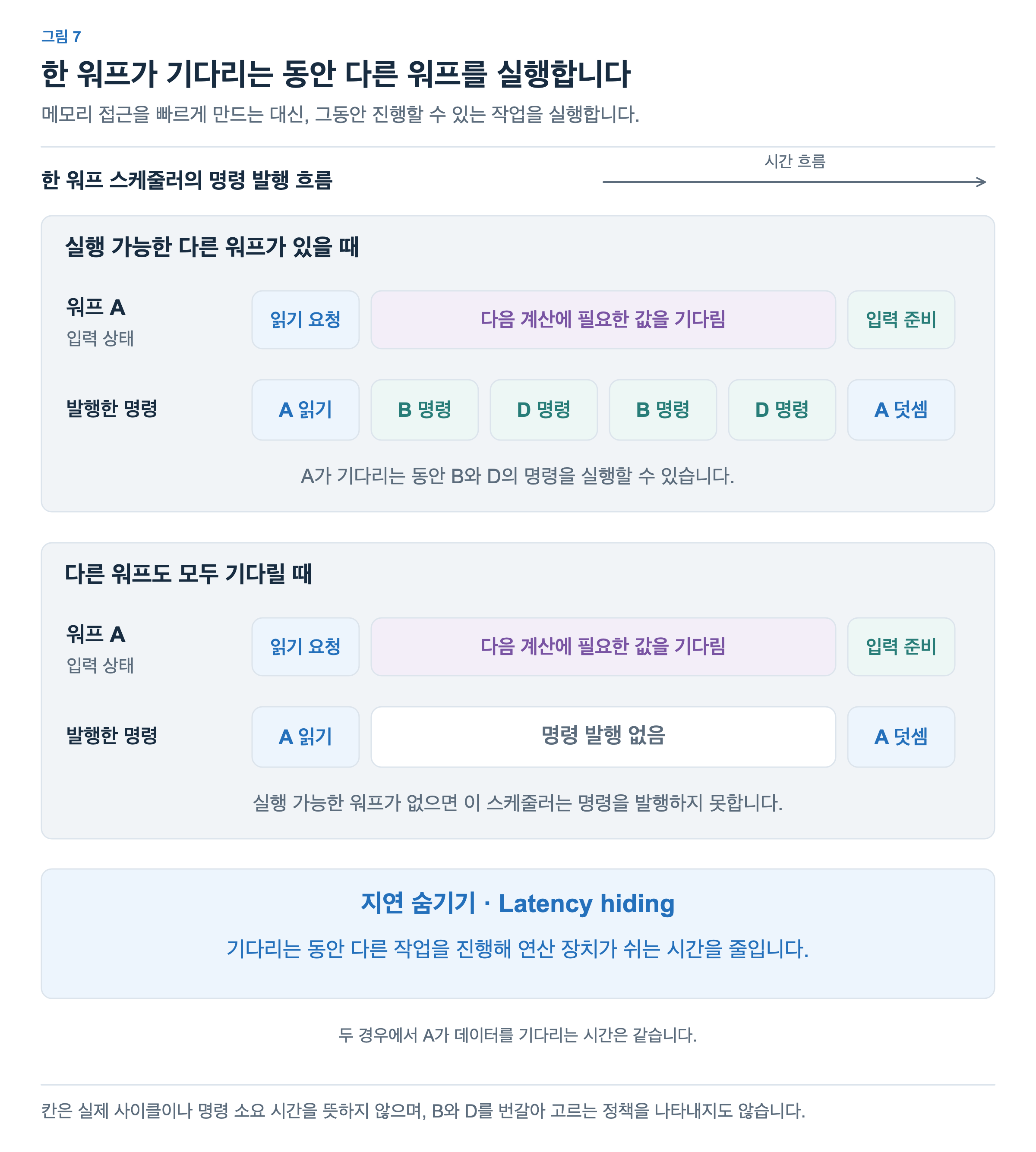 워프 A가 읽기를 요청하고 입력을 기다리는 동안 다른 워프가 준비되어 있으면 B와 D의 명령을 발행합니다. 다른 워프도 모두 기다리는 경우에는 같은 대기 시간 동안 명령 발행이 비어 있습니다. A의 입력이 준비되면 덧셈을 진행할 수 있습니다.