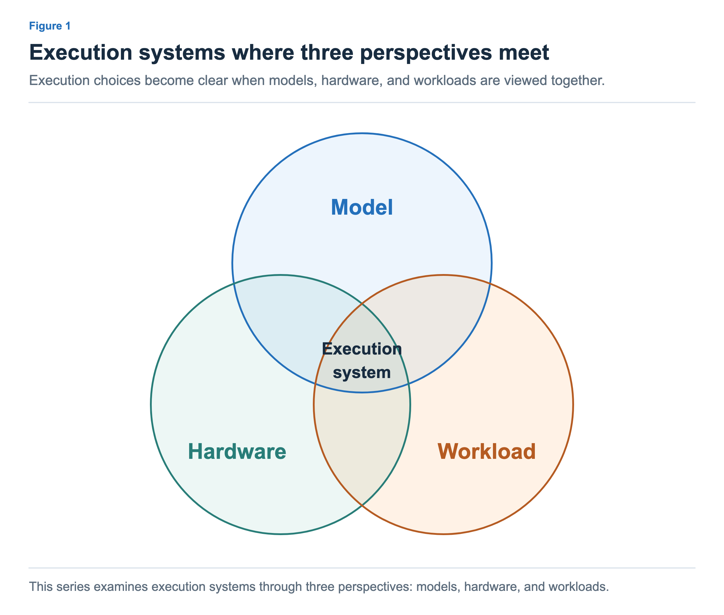 A Venn diagram with three overlapping circles labeled Model, Hardware, and Workload, and Execution System at their shared intersection.