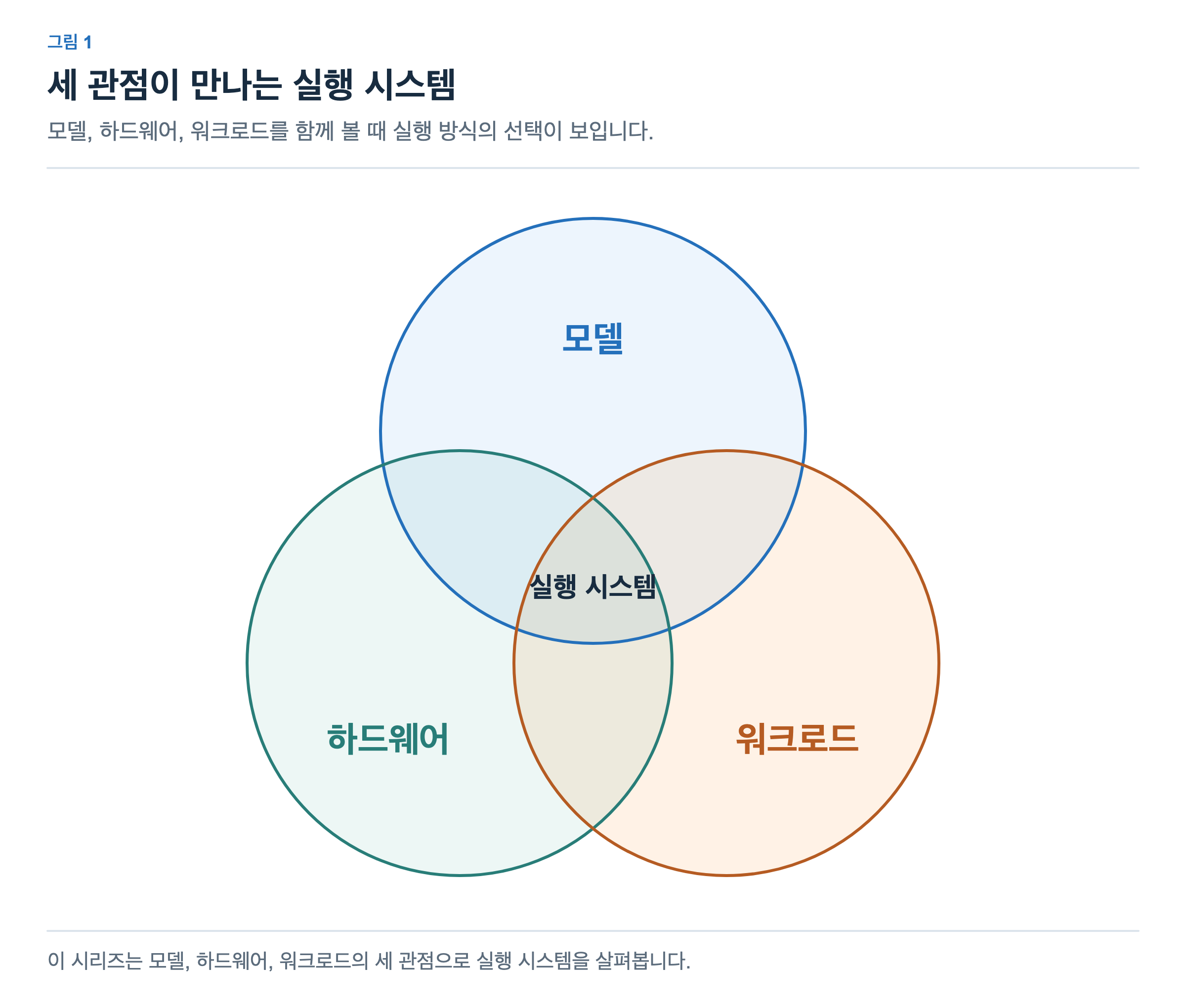 모델, 하드웨어, 워크로드를 나타내는 세 원이 겹치고, 세 원의 공통 영역에 실행 시스템이 놓인 벤 다이어그램.
