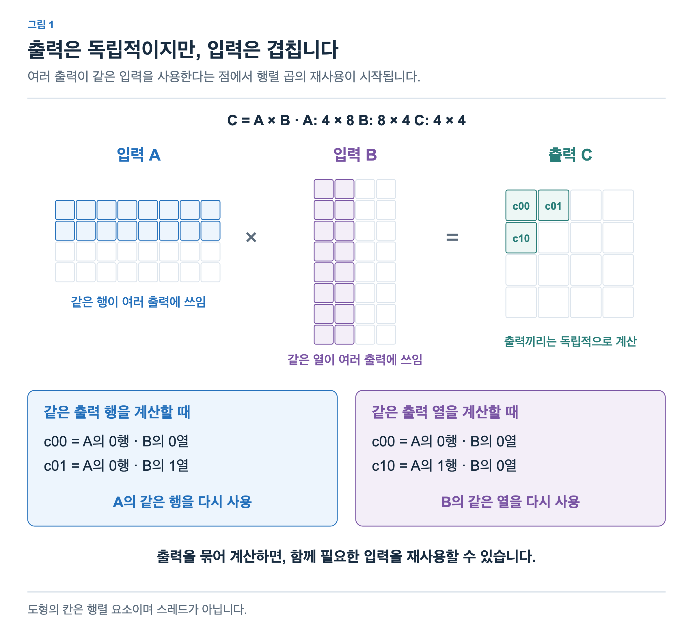 A의 같은 행은 서로 다른 출력 열의 계산에 사용되고, B의 같은 열은 서로 다른 출력 행의 계산에 사용됩니다. 출력들은 독립적으로 계산할 수 있지만 필요한 입력은 겹칩니다.