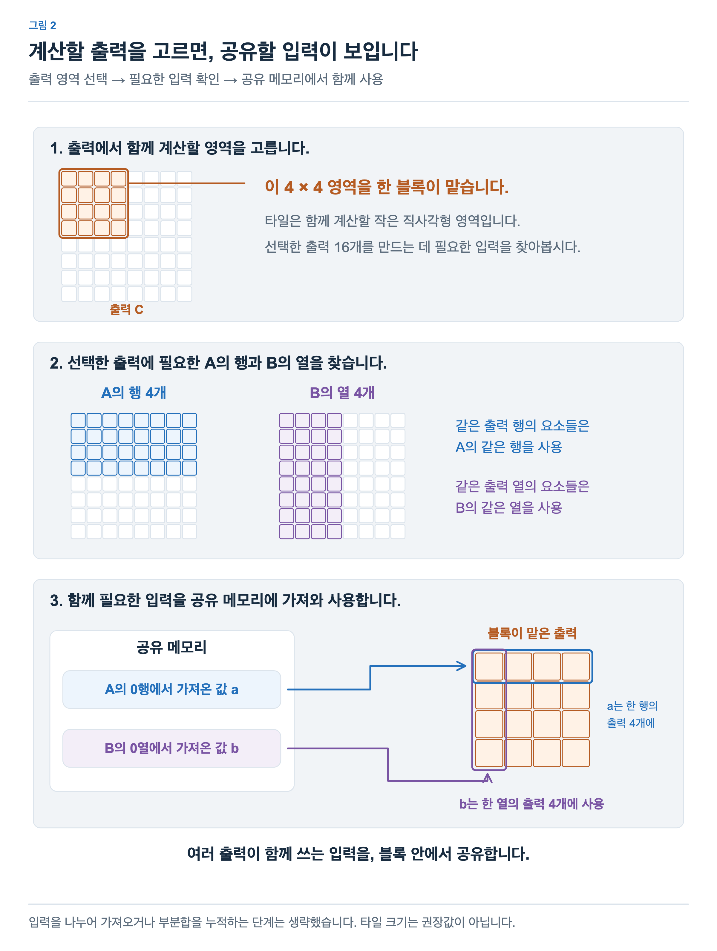 출력 C에서 한 블록이 맡을 4 × 4 영역을 선택합니다. 이에 필요한 A의 행 네 개와 B의 열 네 개를 찾고, 여러 출력이 함께 사용하는 입력을 공유 메모리에 가져와 재사용합니다.