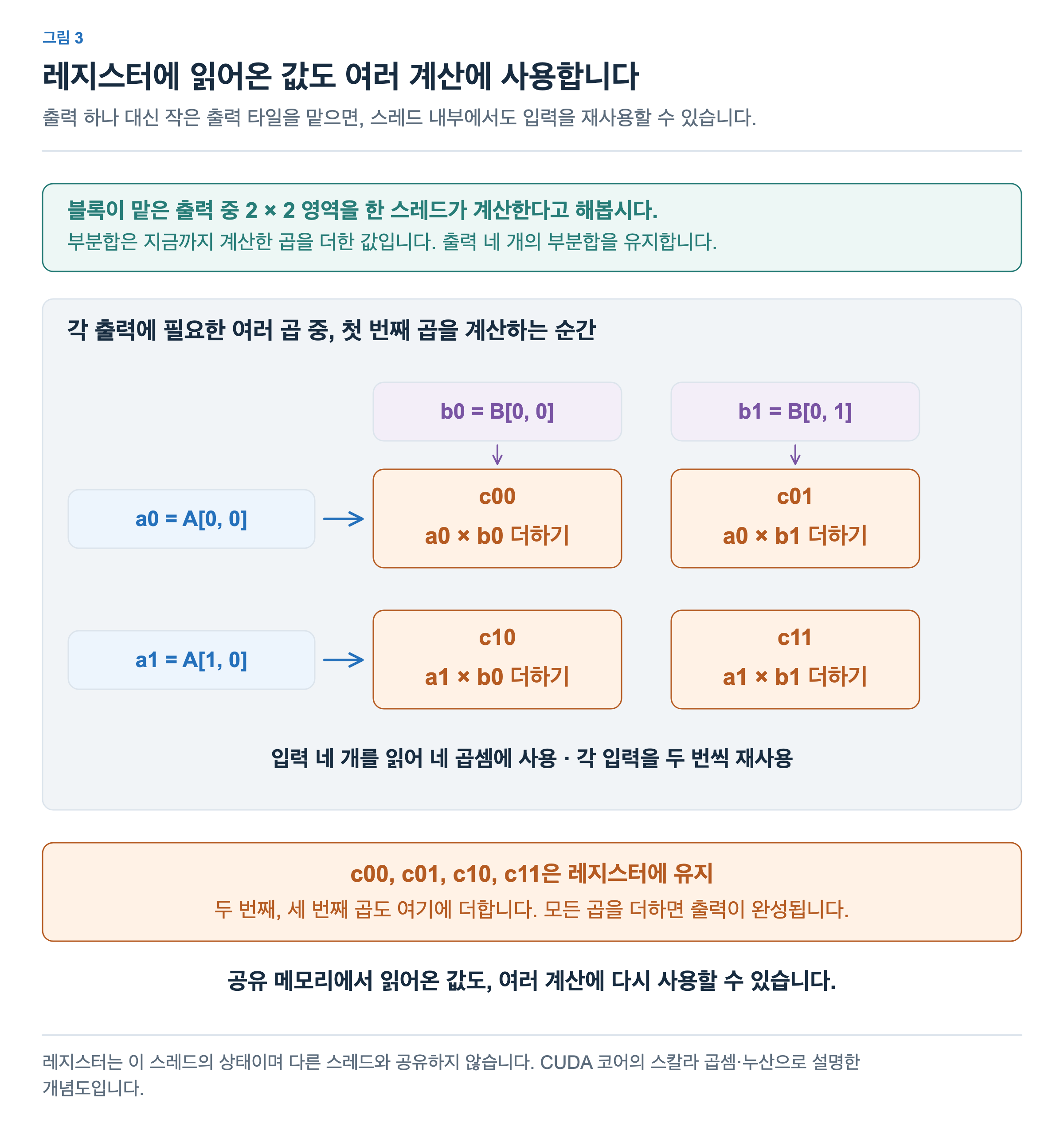 한 스레드가 입력 a0, a1, b0, b1을 레지스터로 읽습니다. 네 입력으로 네 곱을 계산해 c00, c01, c10, c11의 부분합에 더하며 각 입력을 두 번씩 사용합니다.
