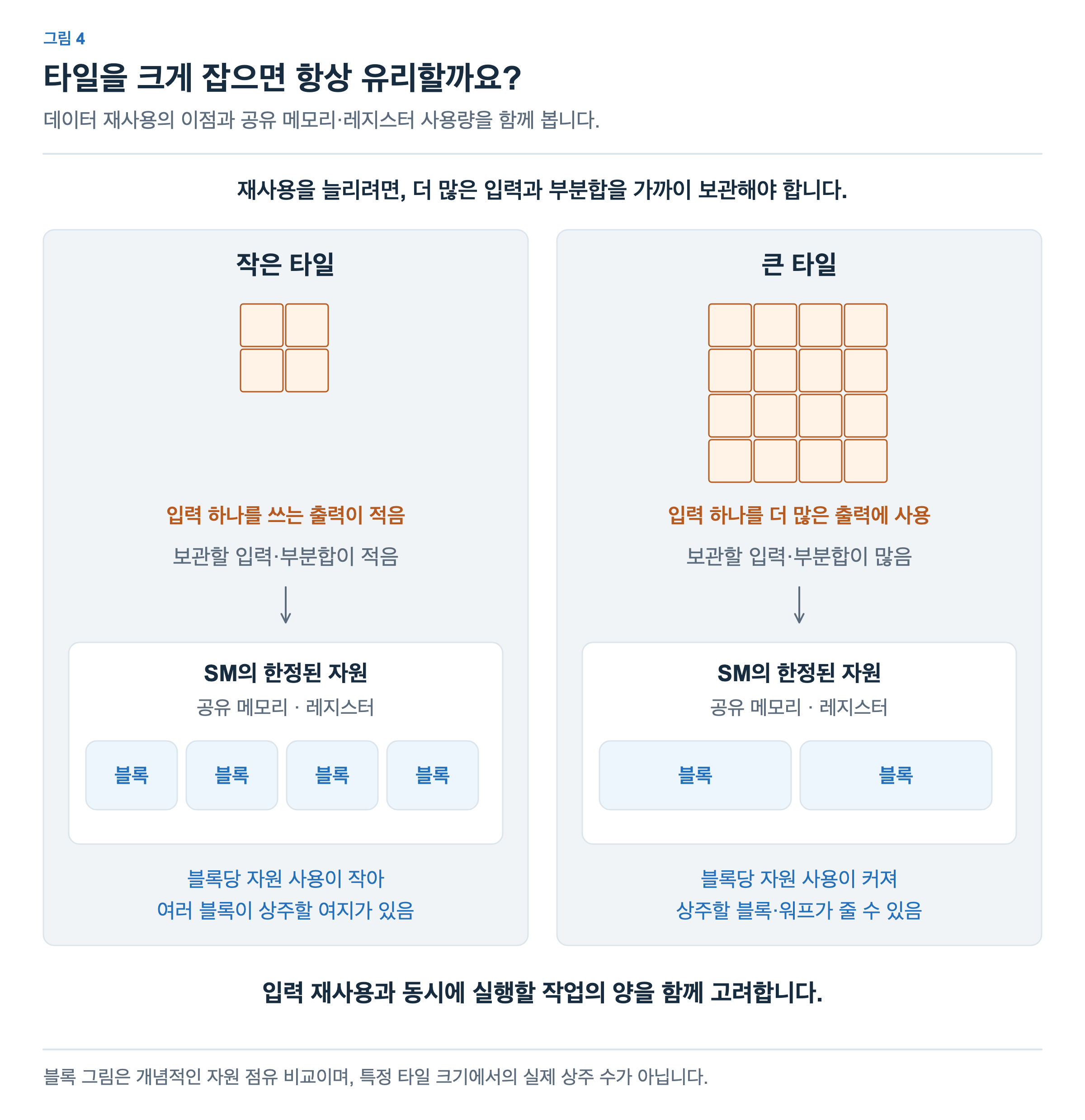 작은 타일과 큰 타일의 재사용 및 자원 사용을 비교합니다. 큰 타일은 입력 하나를 더 많은 출력에 사용하지만, 입력과 부분합을 보관하는 데 더 많은 자원이 필요해 상주할 블록과 워프가 줄어들 수 있습니다.