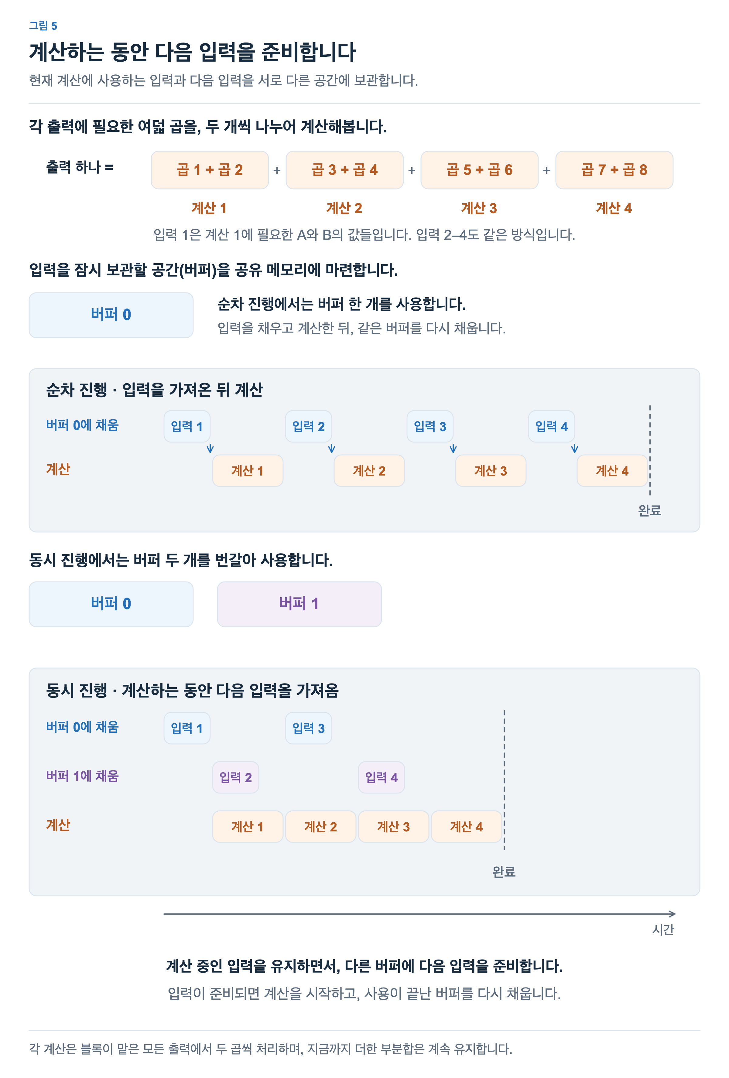 위쪽에서 곱 두 개씩을 계산 1부터 4로 구분하고 각 계산에 필요한 데이터를 입력 1부터 4로 부릅니다. 순차 진행은 버퍼 한 개를 채운 뒤 계산합니다. 동시 진행은 버퍼 두 개를 번갈아 채워 현재 계산과 다음 입력의 이동을 동시에 진행합니다.