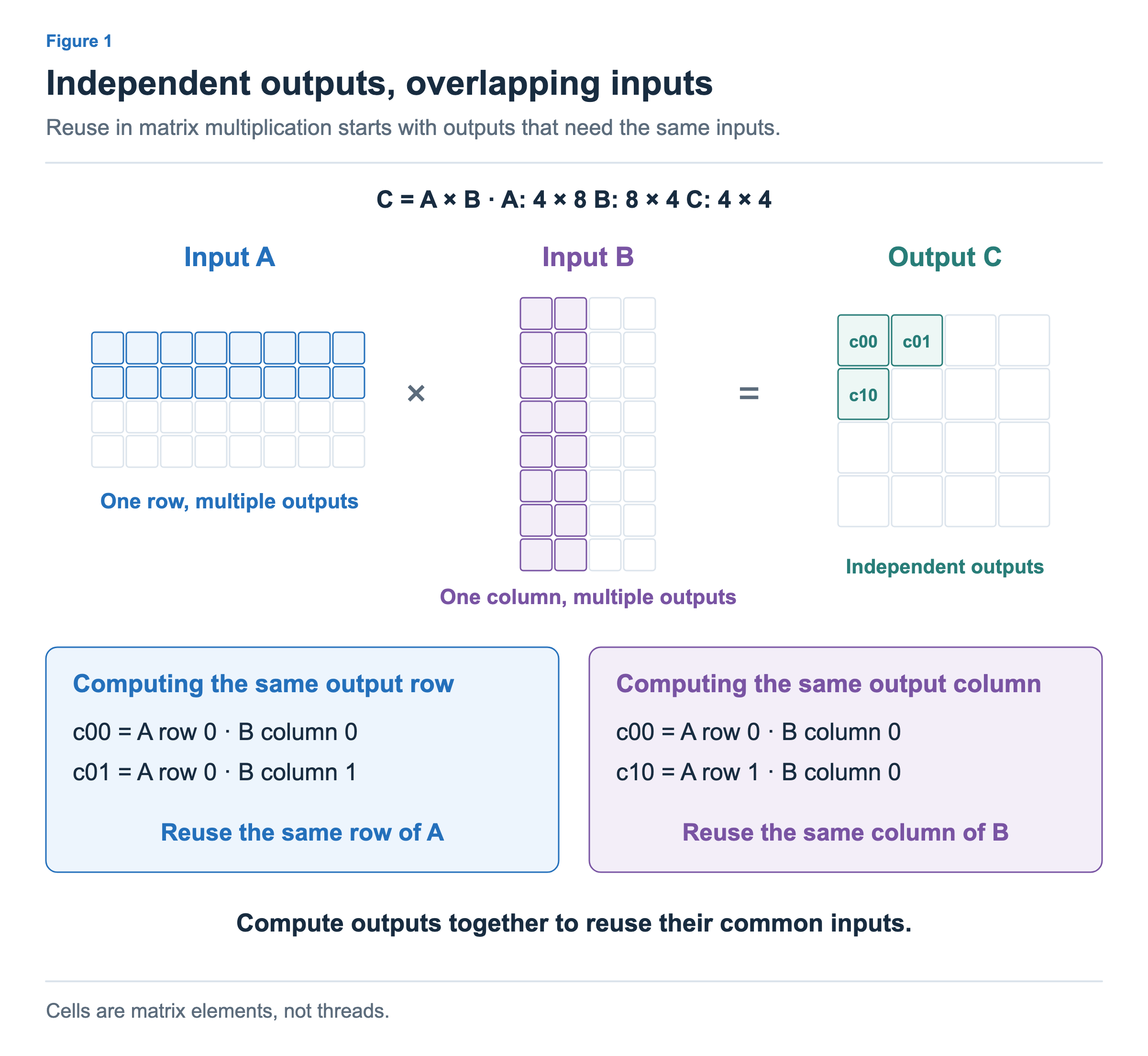 The same row of A is used to compute different output columns, and the same column of B is used to compute different output rows. Outputs can be computed independently, but their required inputs overlap.
