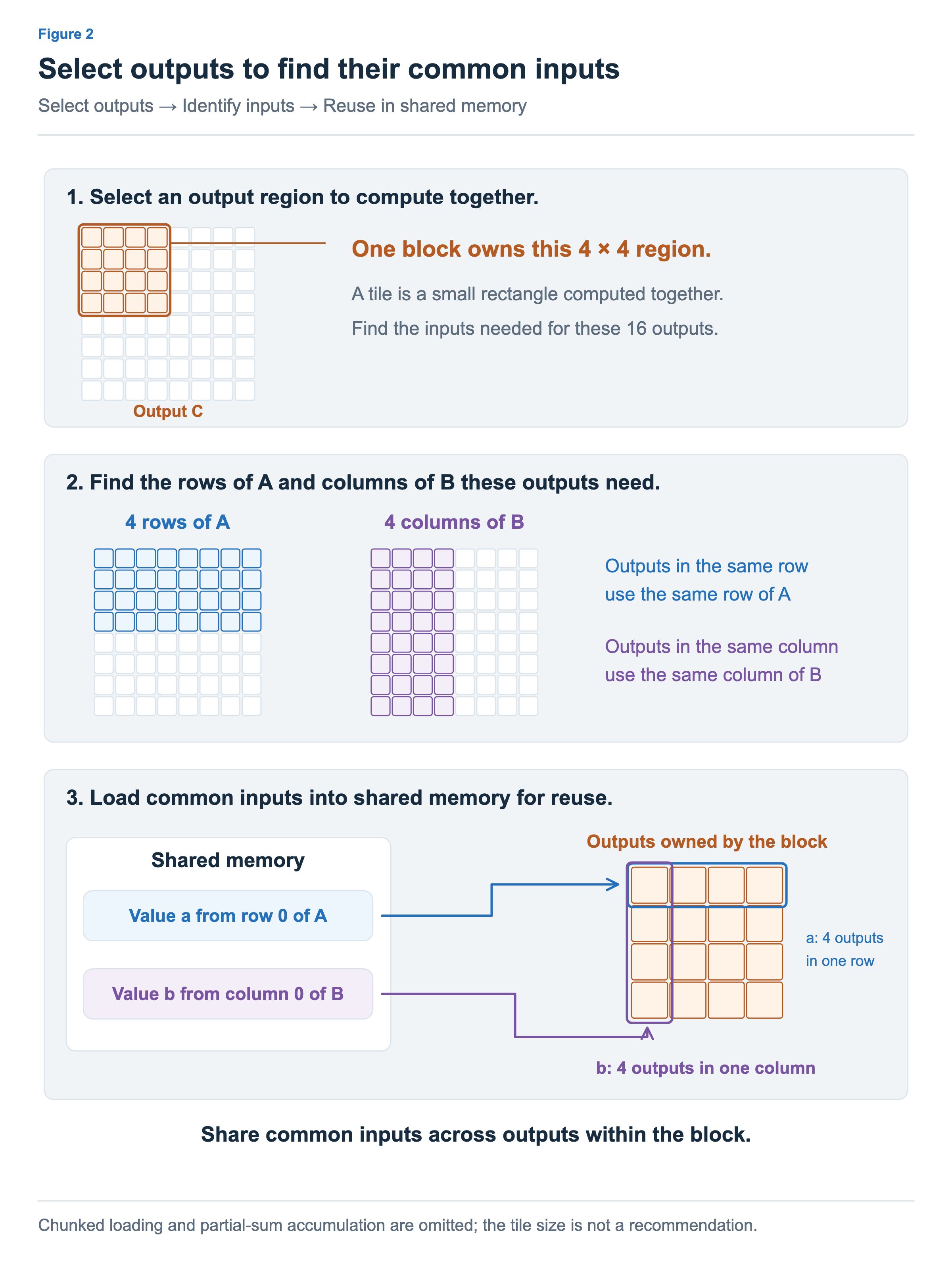 Select a 4 × 4 region of output C for one block. Find the four rows of A and four columns of B that it needs, then bring common inputs into shared memory for reuse across multiple outputs.