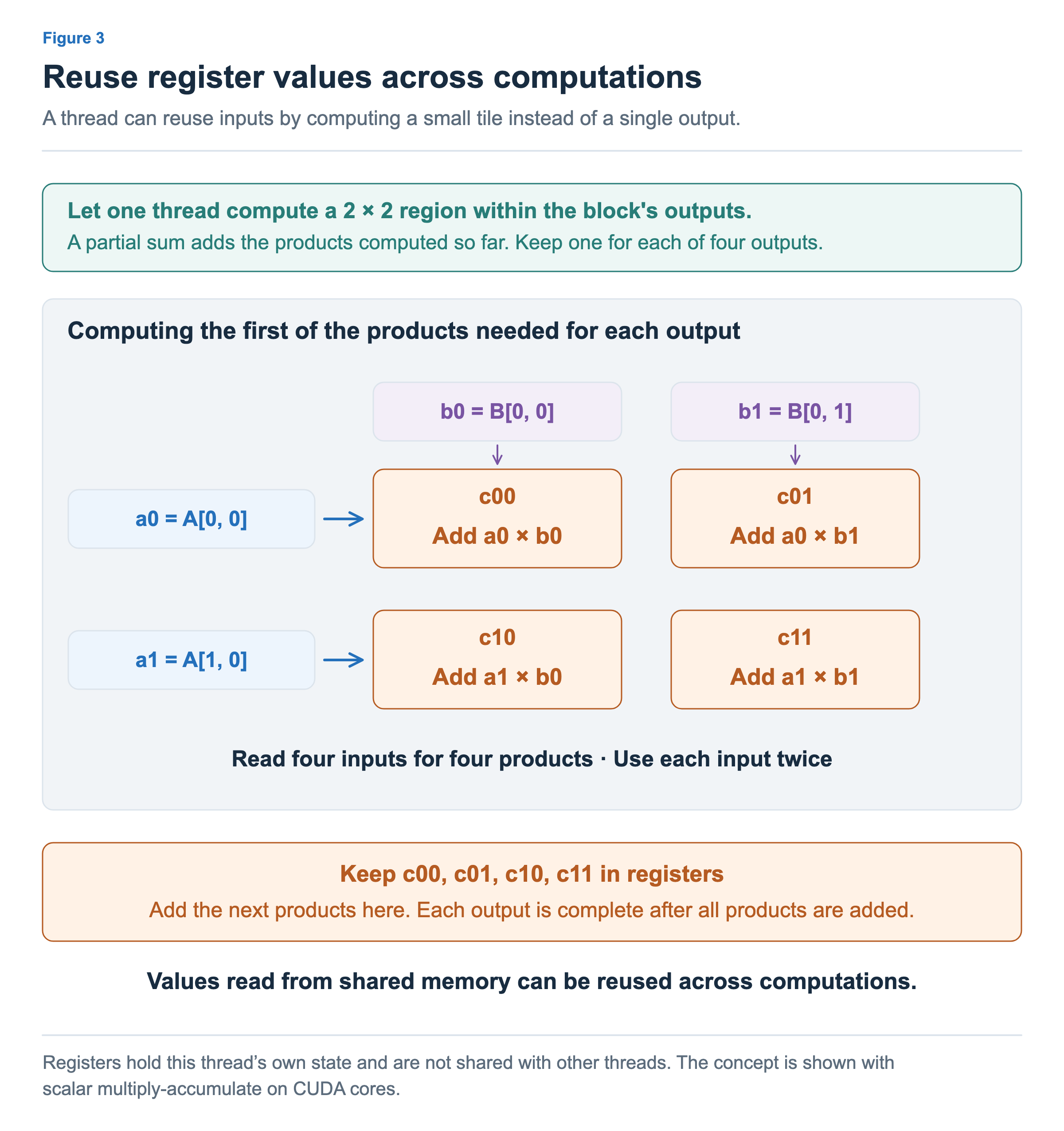 One thread reads inputs a0, a1, b0, and b1 into registers. It computes four products with these inputs and adds them to partial sums c00, c01, c10, and c11, using each input twice.